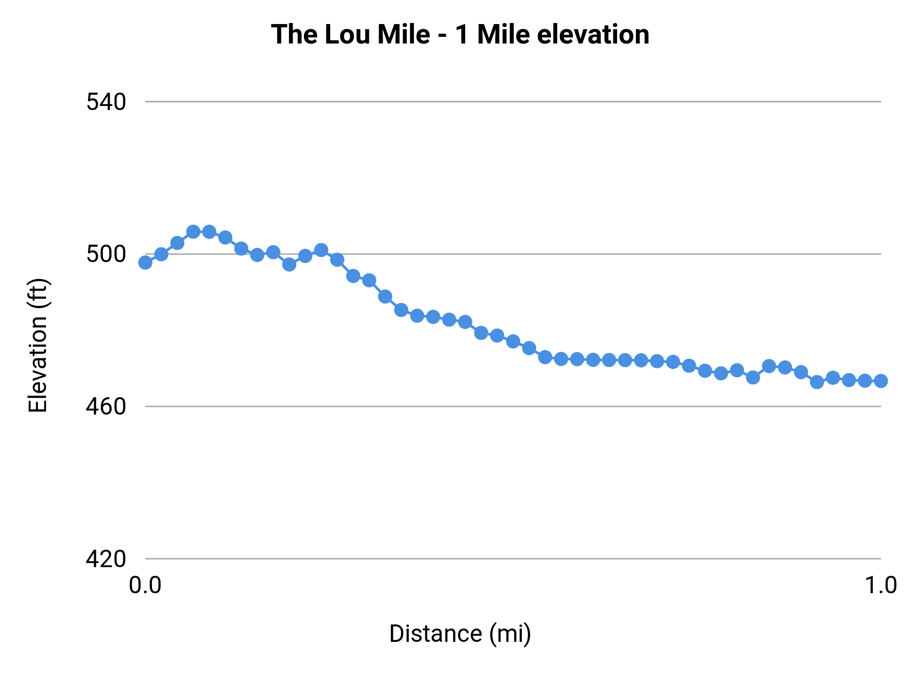 The Lou Mile - 1 Mile elevation profile