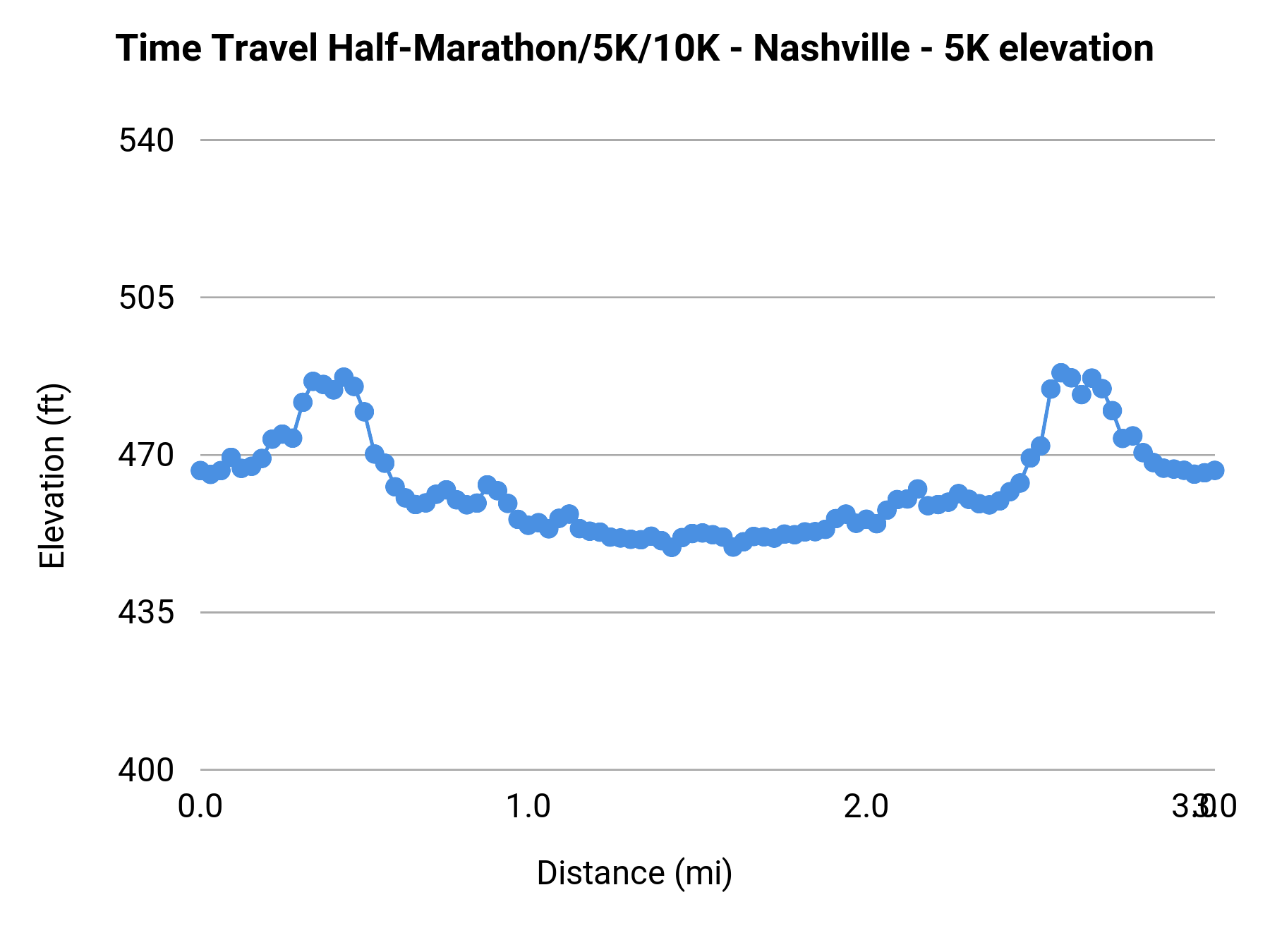 Time Travel Half-Marathon/5K/10K - Nashville - 5K elevation profile