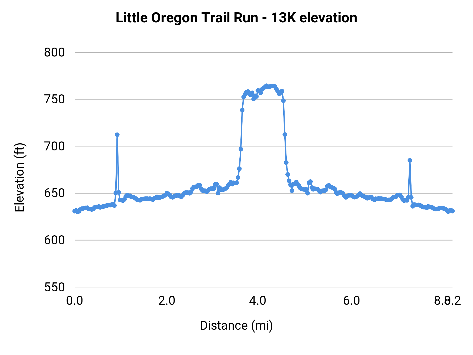 Little Oregon Trail Run - 13K elevation profile