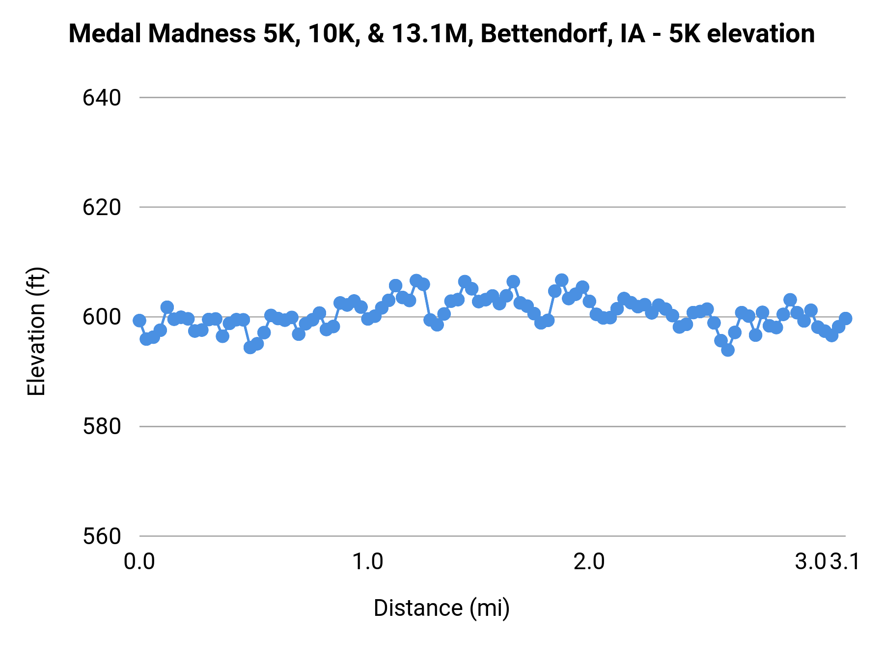 Medal Madness 5K, 10K, & 13.1M, Bettendorf, IA - 5K elevation profile