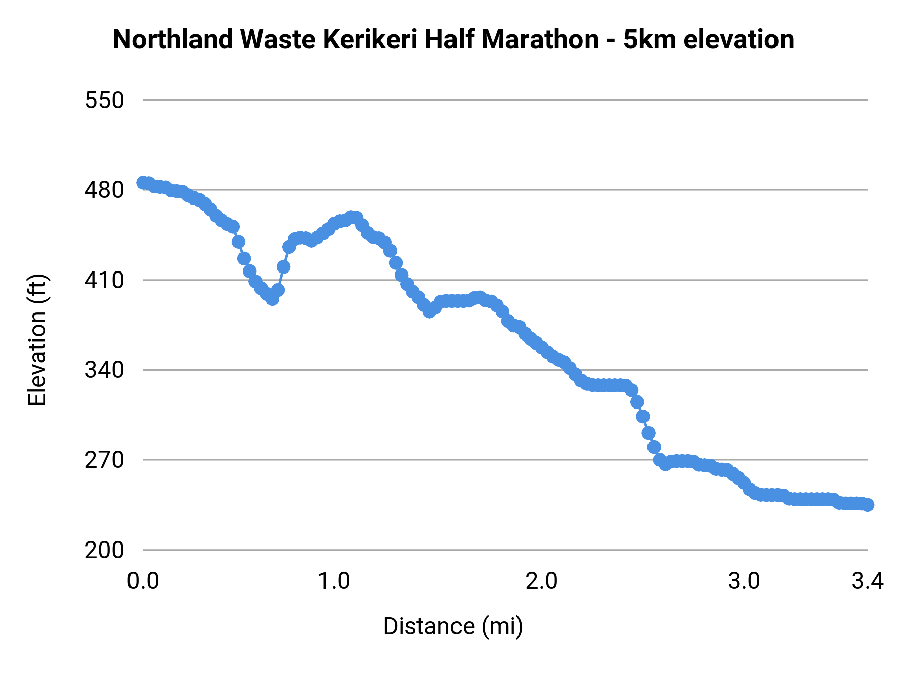 Northland Waste Kerikeri Half Marathon - 5km elevation profile