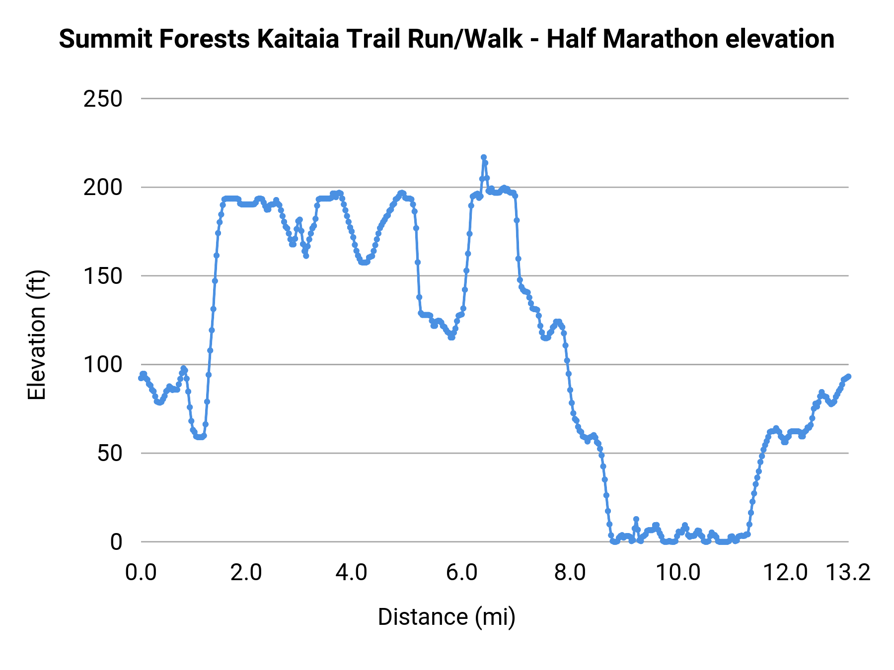 Summit Forests Kaitaia Trail Run/Walk - Half Marathon elevation profile
