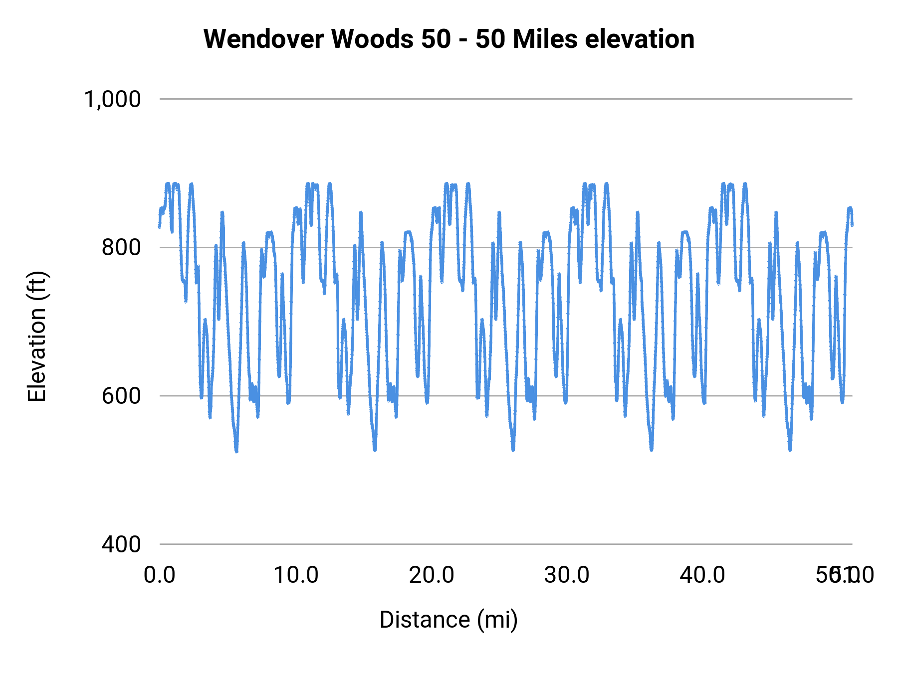 Wendover Woods 50 - 50 Miles elevation profile