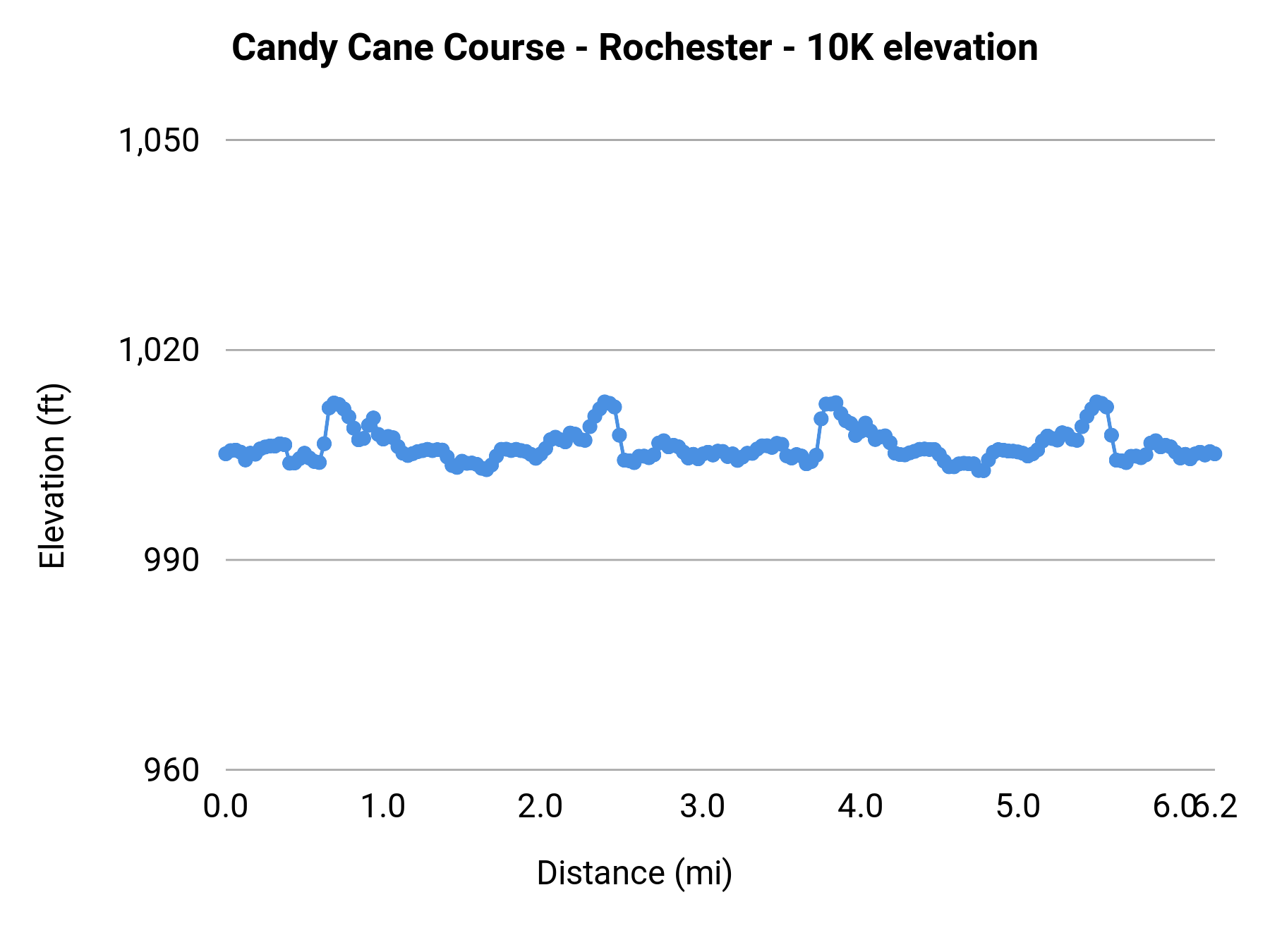 Candy Cane Course - Rochester - 10K elevation profile