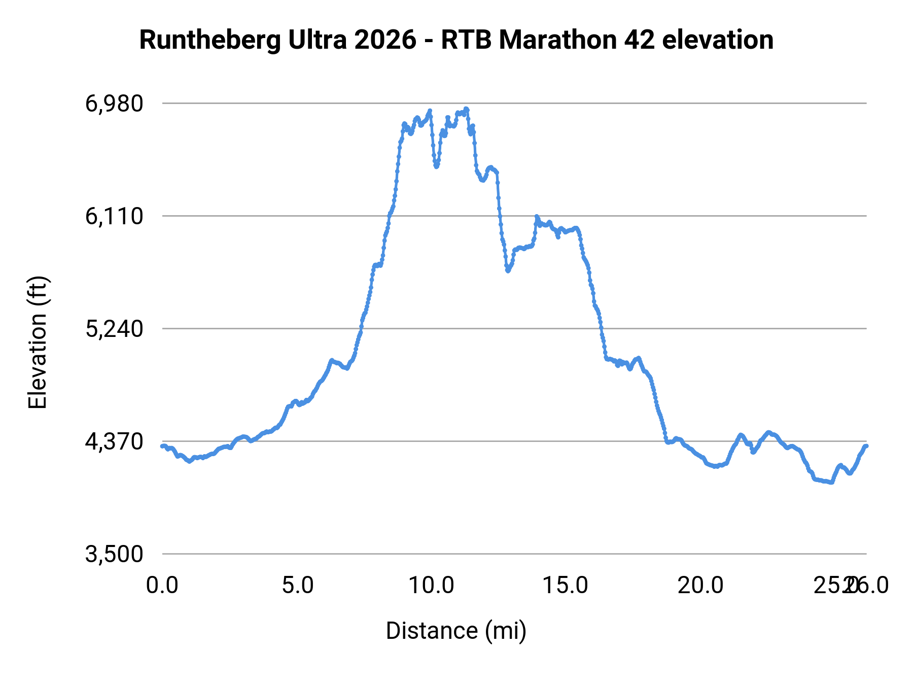 Runtheberg Ultra 2026 - RTB Marathon 42 elevation profile
