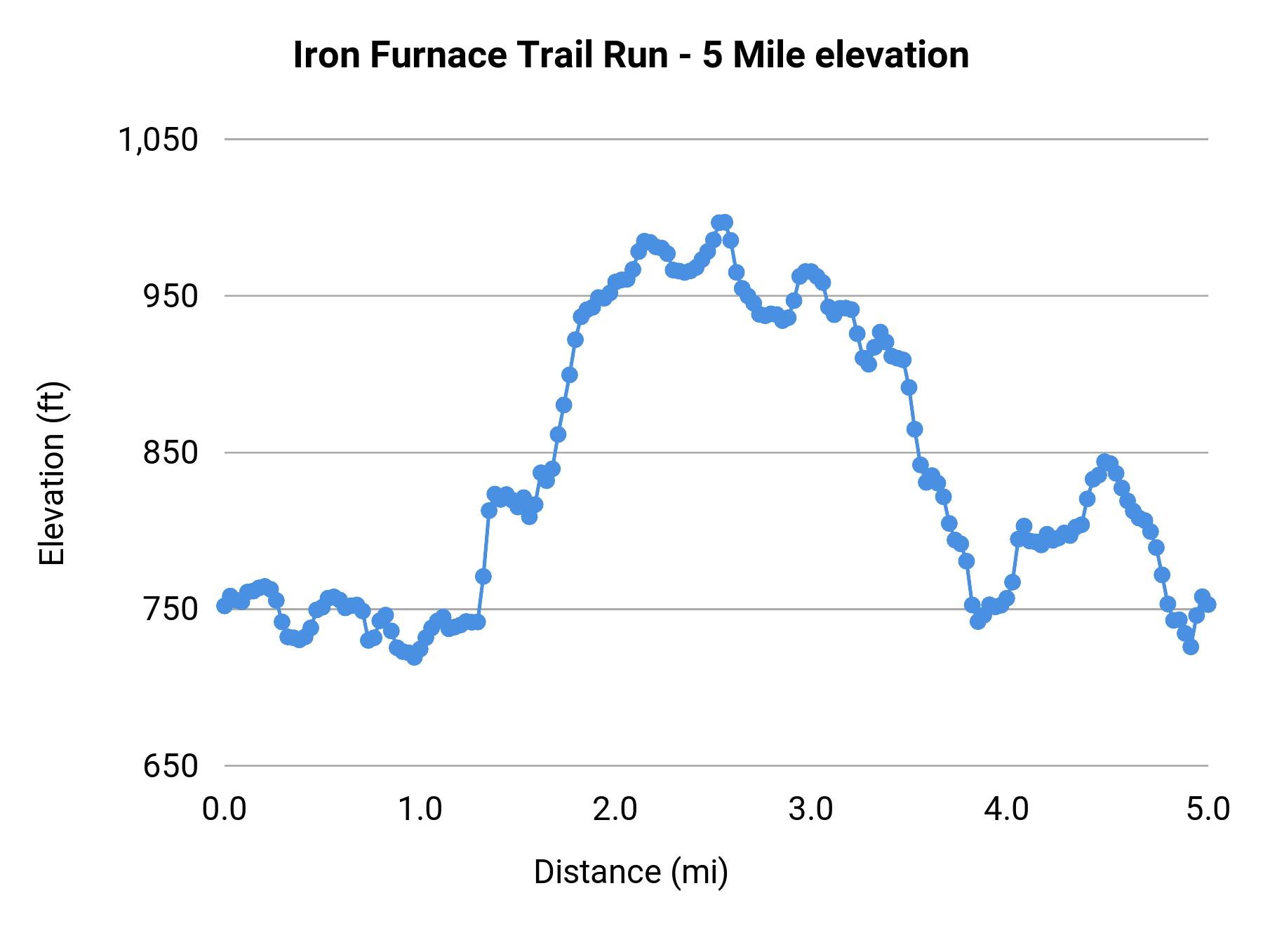 Iron Furnace Trail Run - 5 Mile elevation profile
