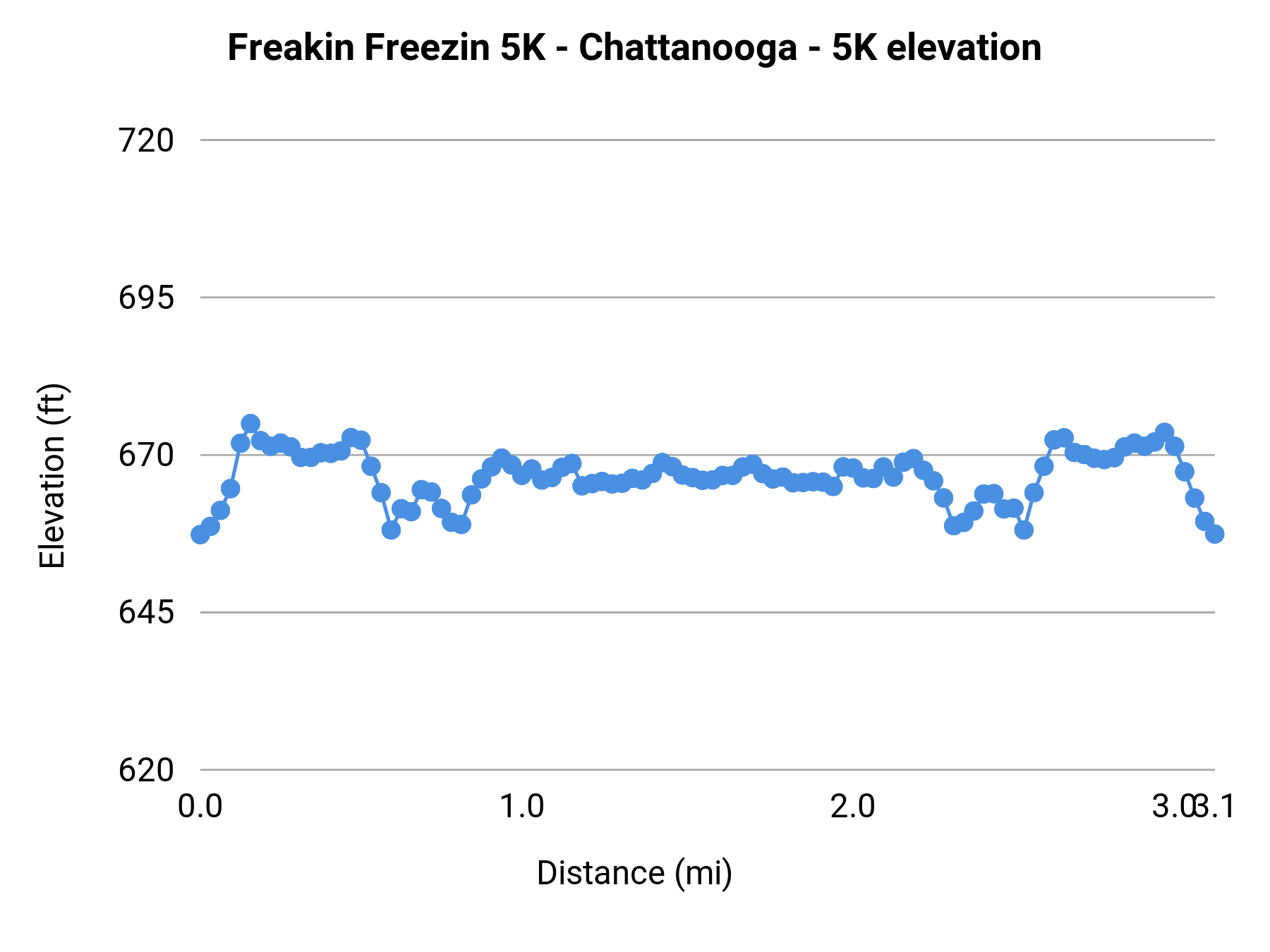 Freakin Freezin 5K - Chattanooga - 5K elevation profile