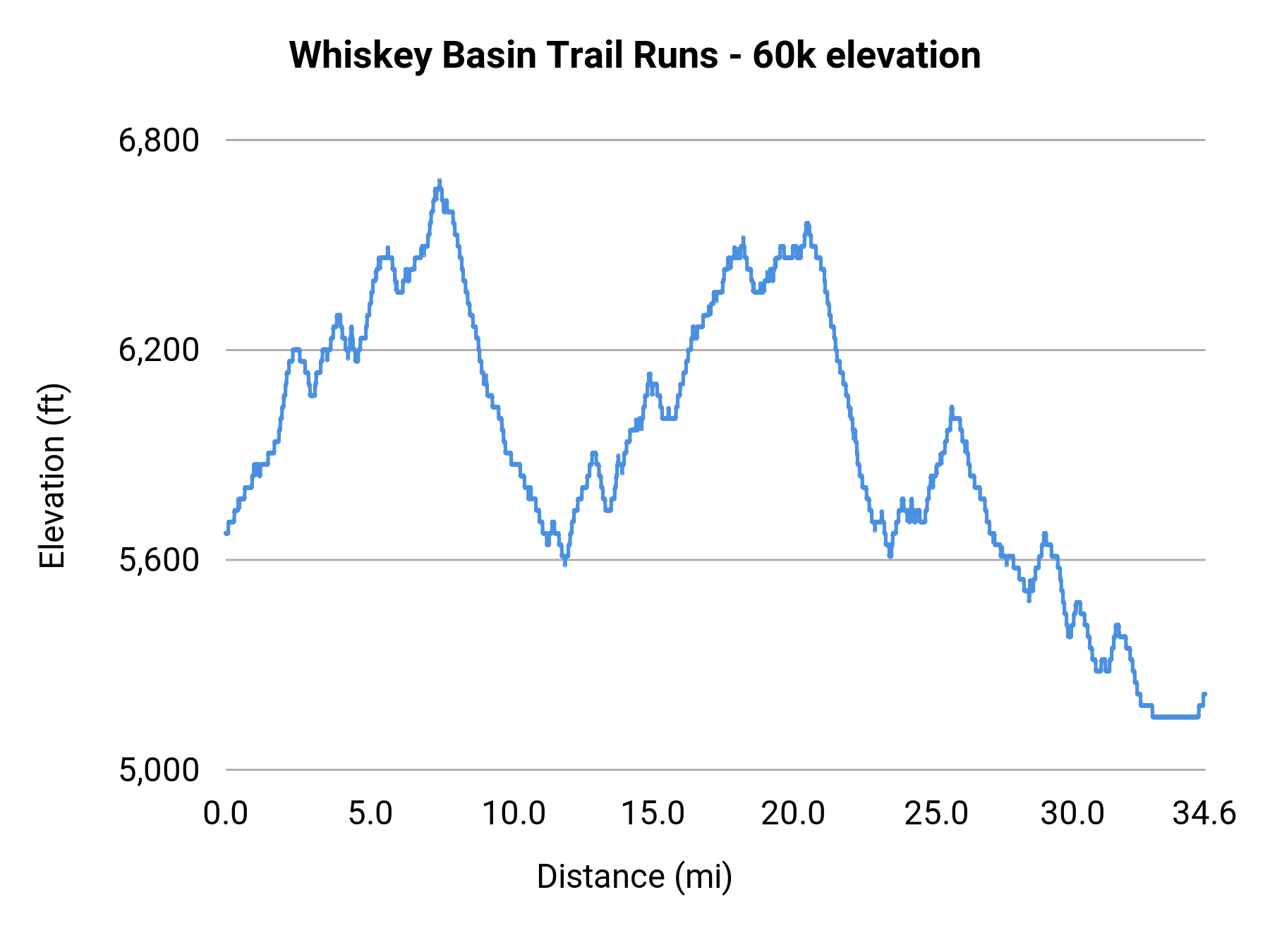 Whiskey Basin Trail Runs - 60k elevation profile