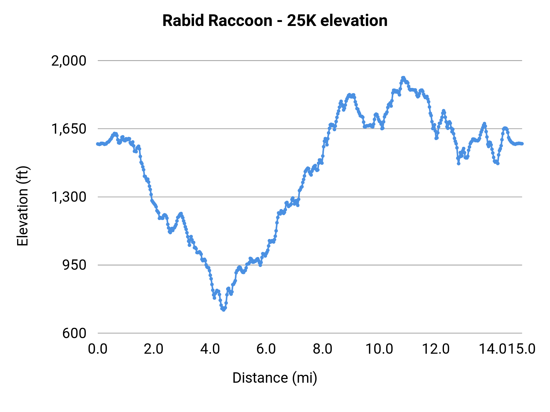 Rabid Raccoon - 25K elevation profile