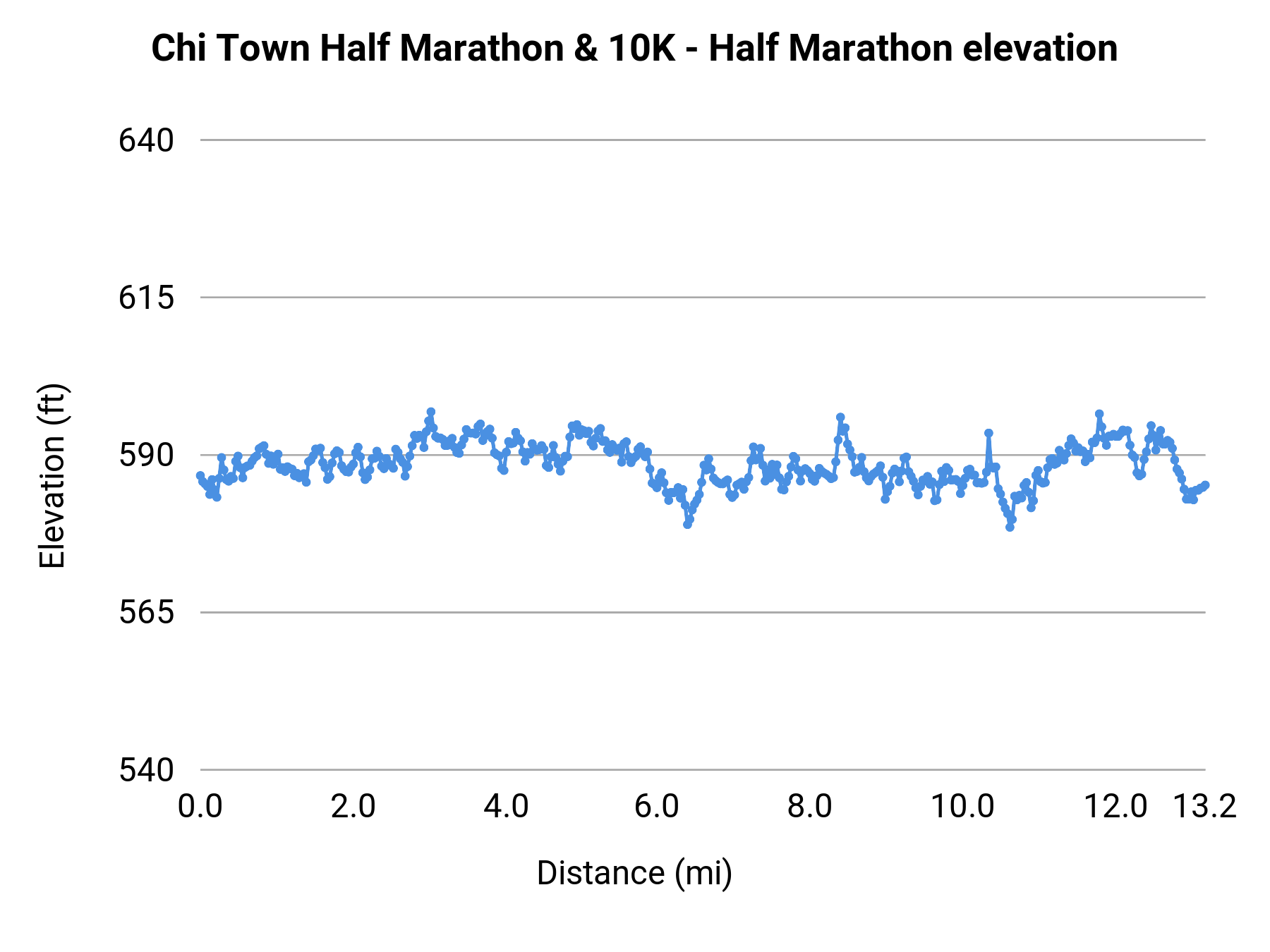 Chi Town Half Marathon & 10K - Half Marathon elevation profile
