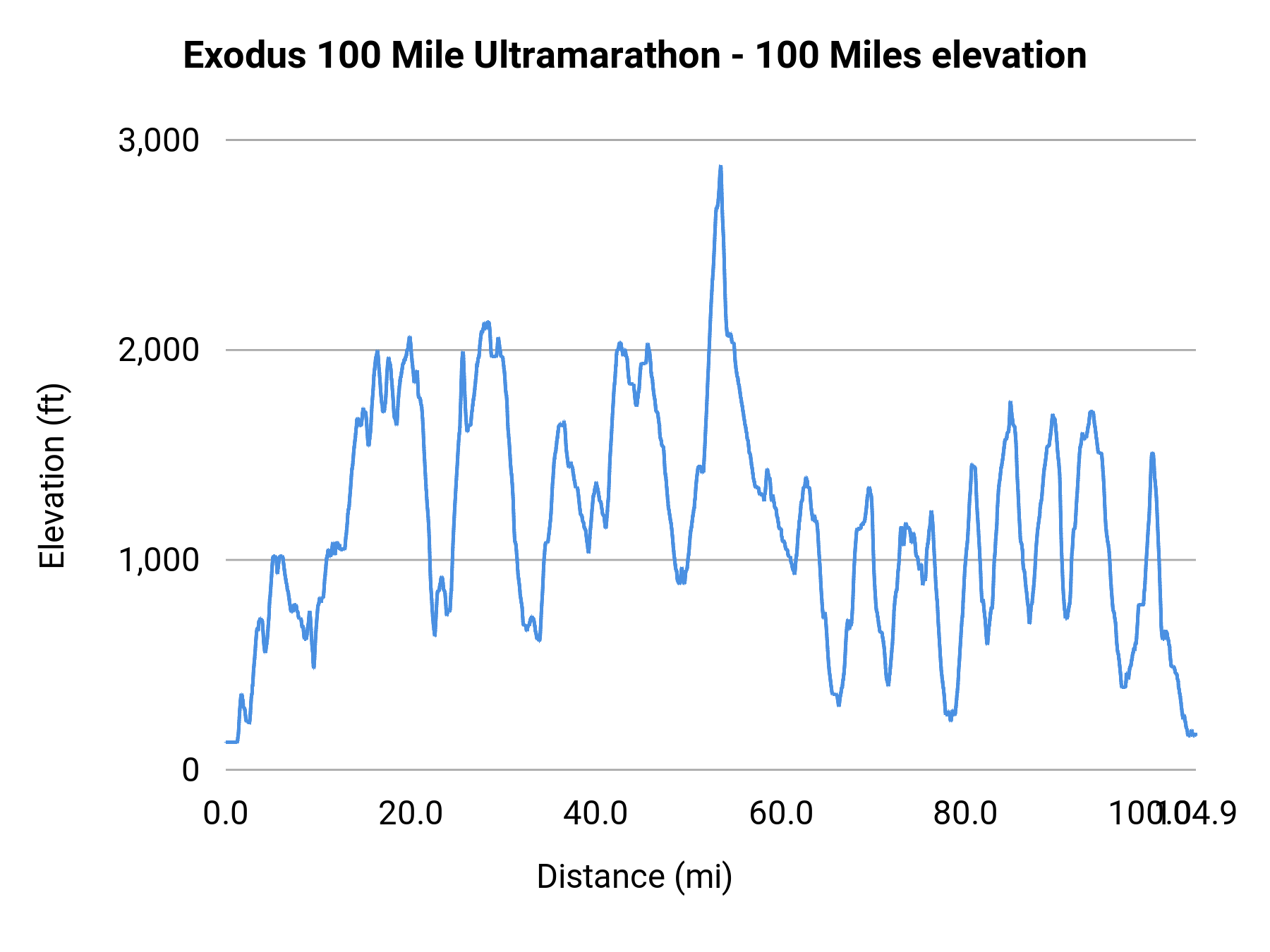 Exodus 100 Mile Ultramarathon - 100 Miles elevation profile