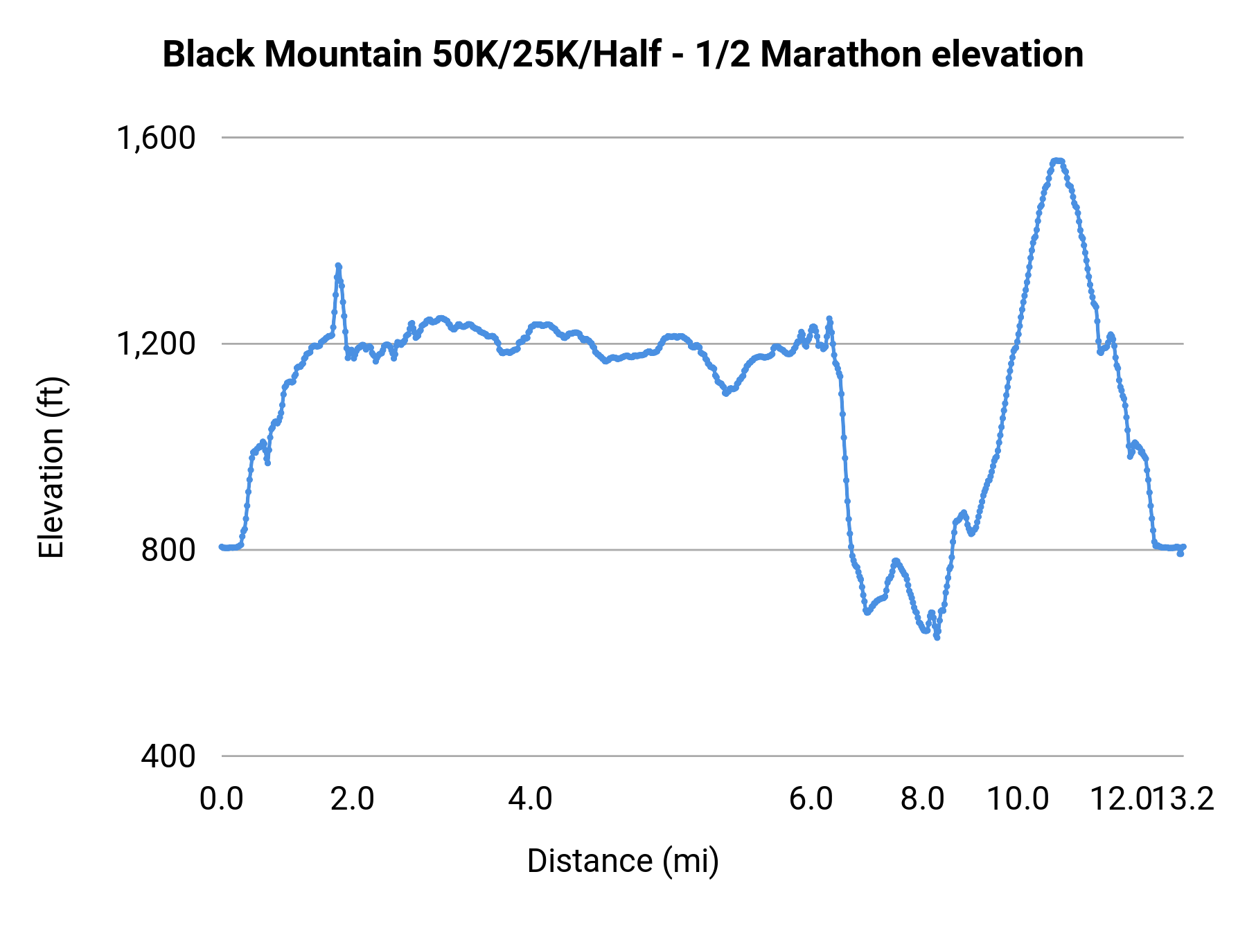 Black Mountain 50K/25K/Half - 1/2 Marathon elevation profile