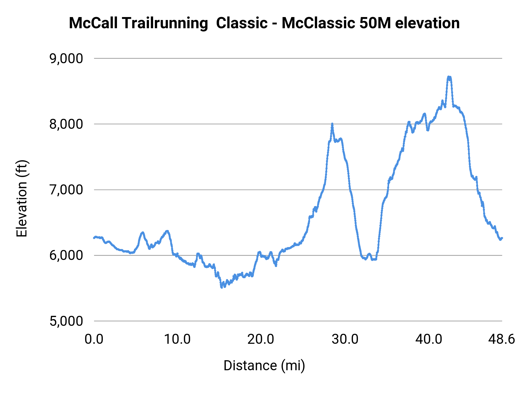 McCall Trailrunning Classic - McClassic 50M elevation profile