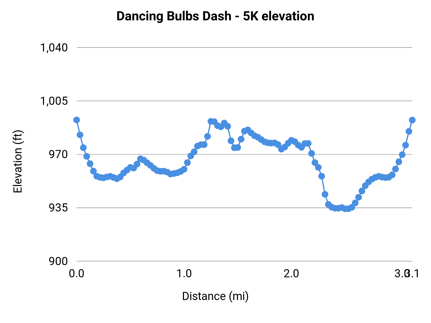 Dancing Bulbs Dash - 5K elevation profile