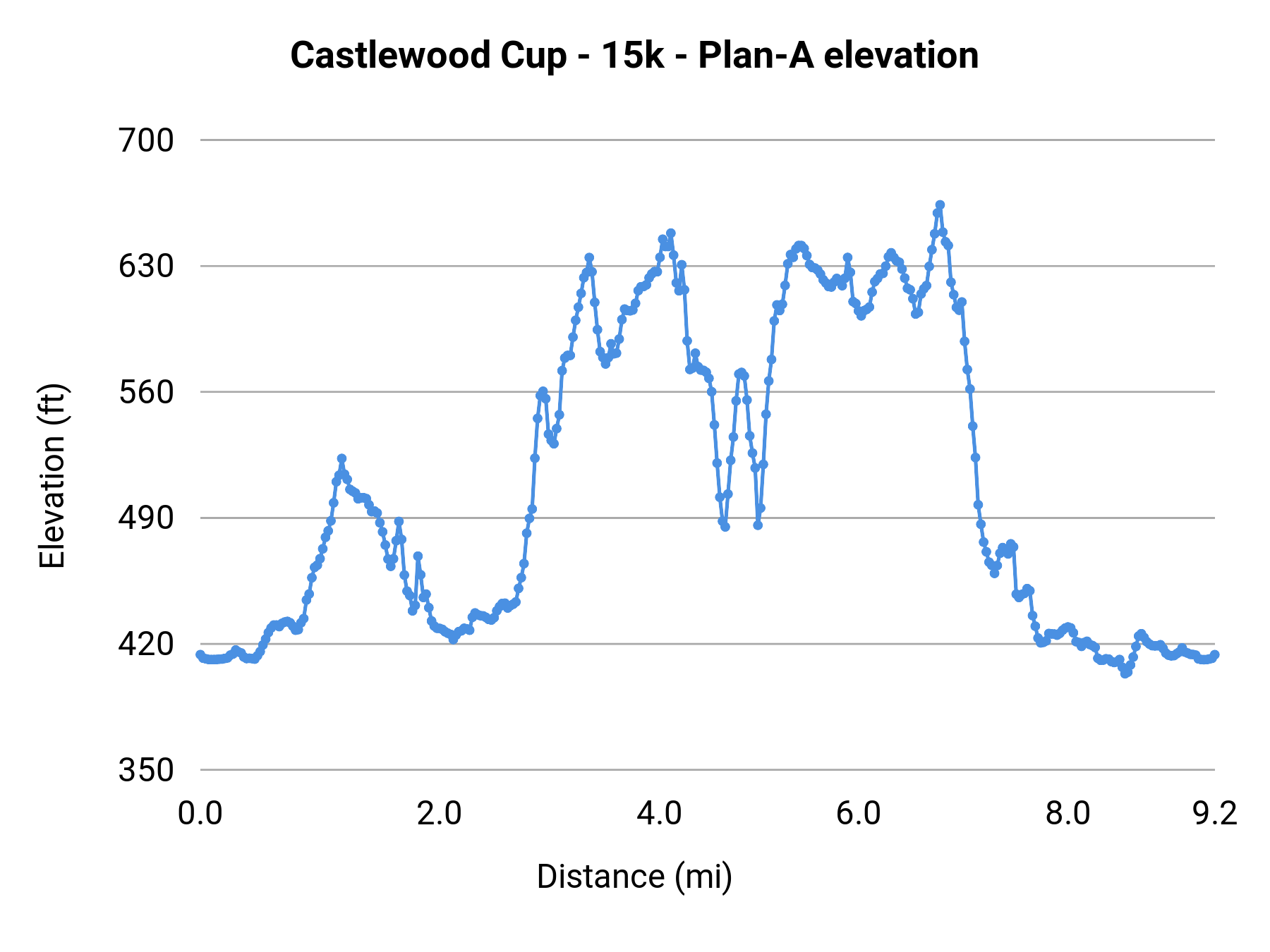 Castlewood Cup - 15k - Plan-A elevation profile