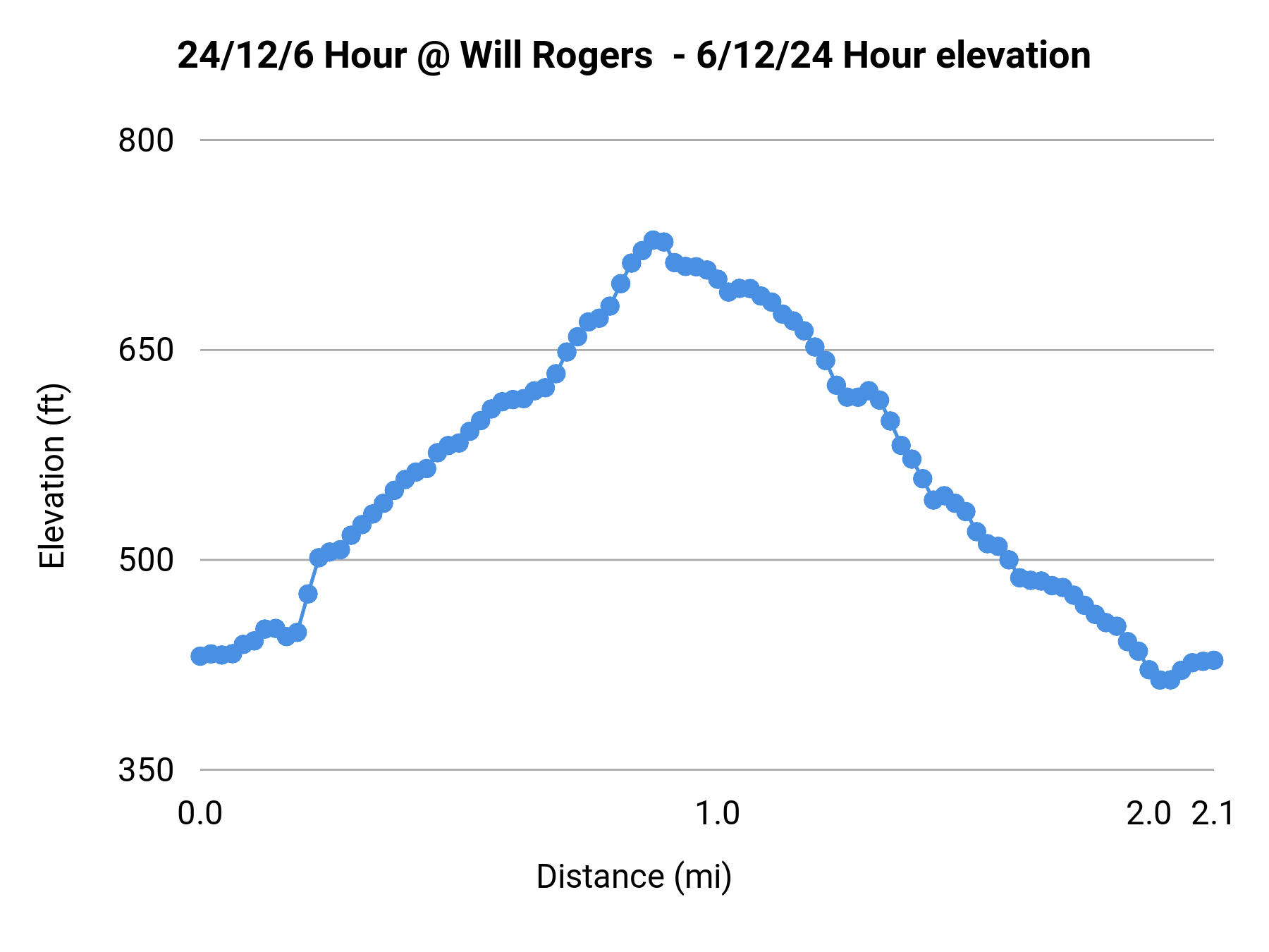 24/12/6 Hour @ Will Rogers - 6/12/24 Hour elevation profile