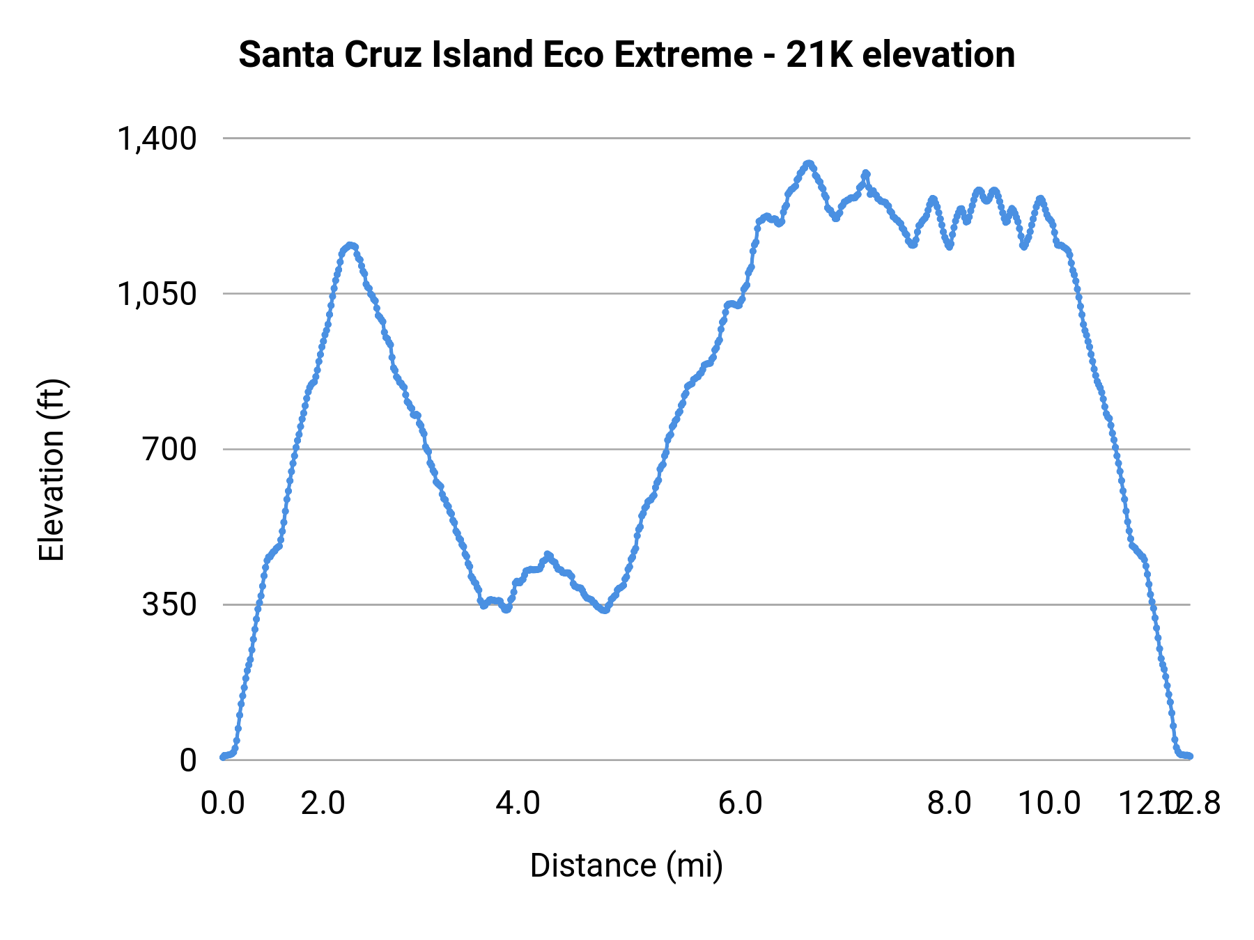 Santa Cruz Island Eco Extreme - 21K elevation profile