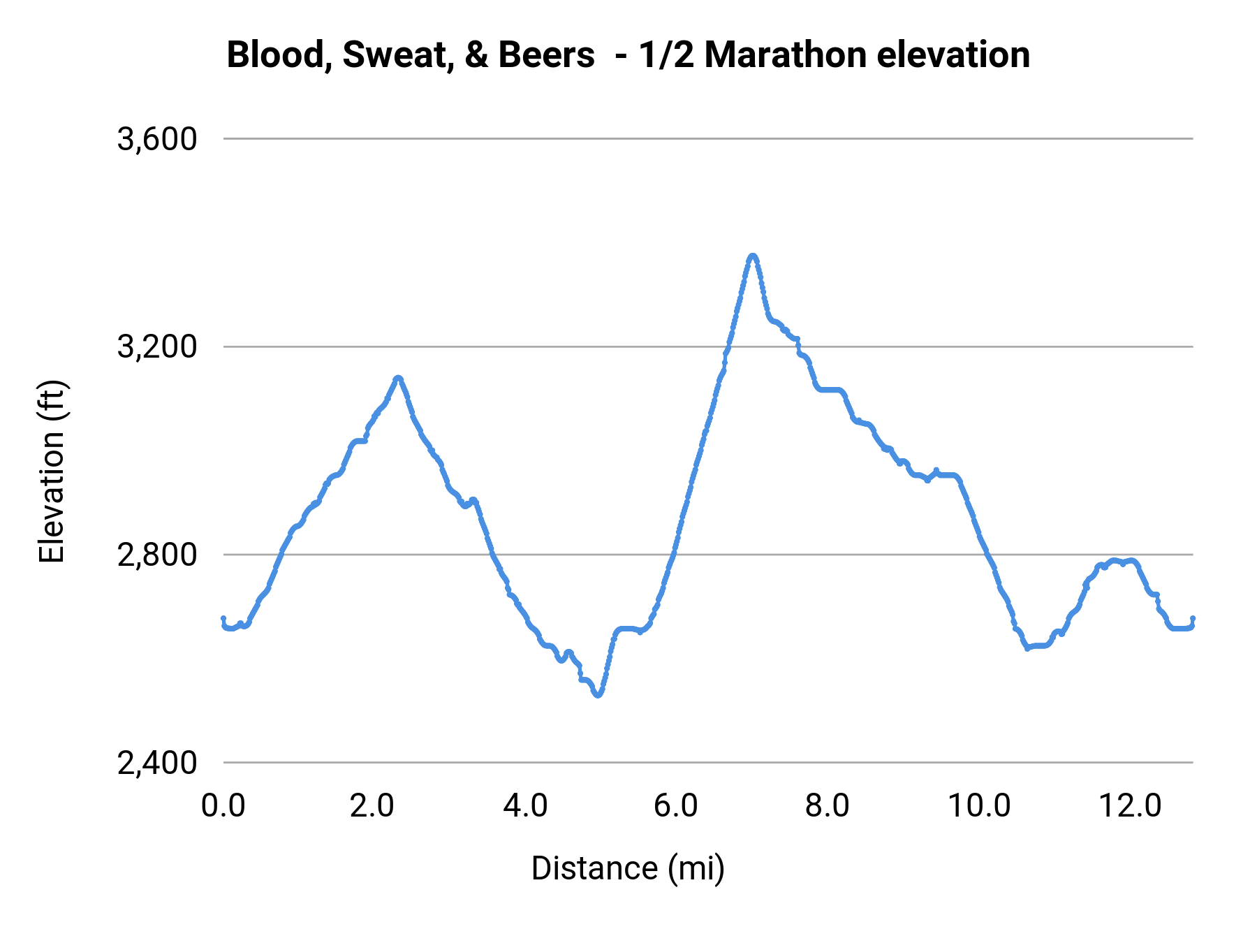 Blood, Sweat, & Beers - 1/2 Marathon elevation profile