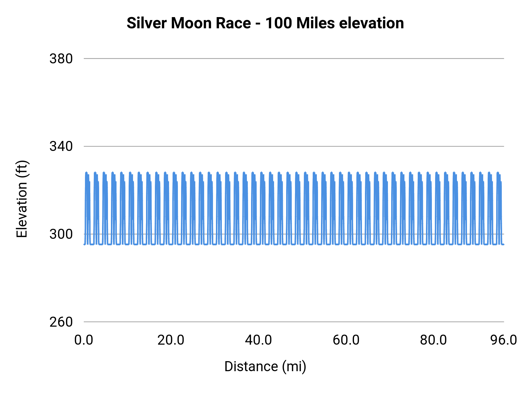 Silver Moon Race - 100 Miles elevation profile