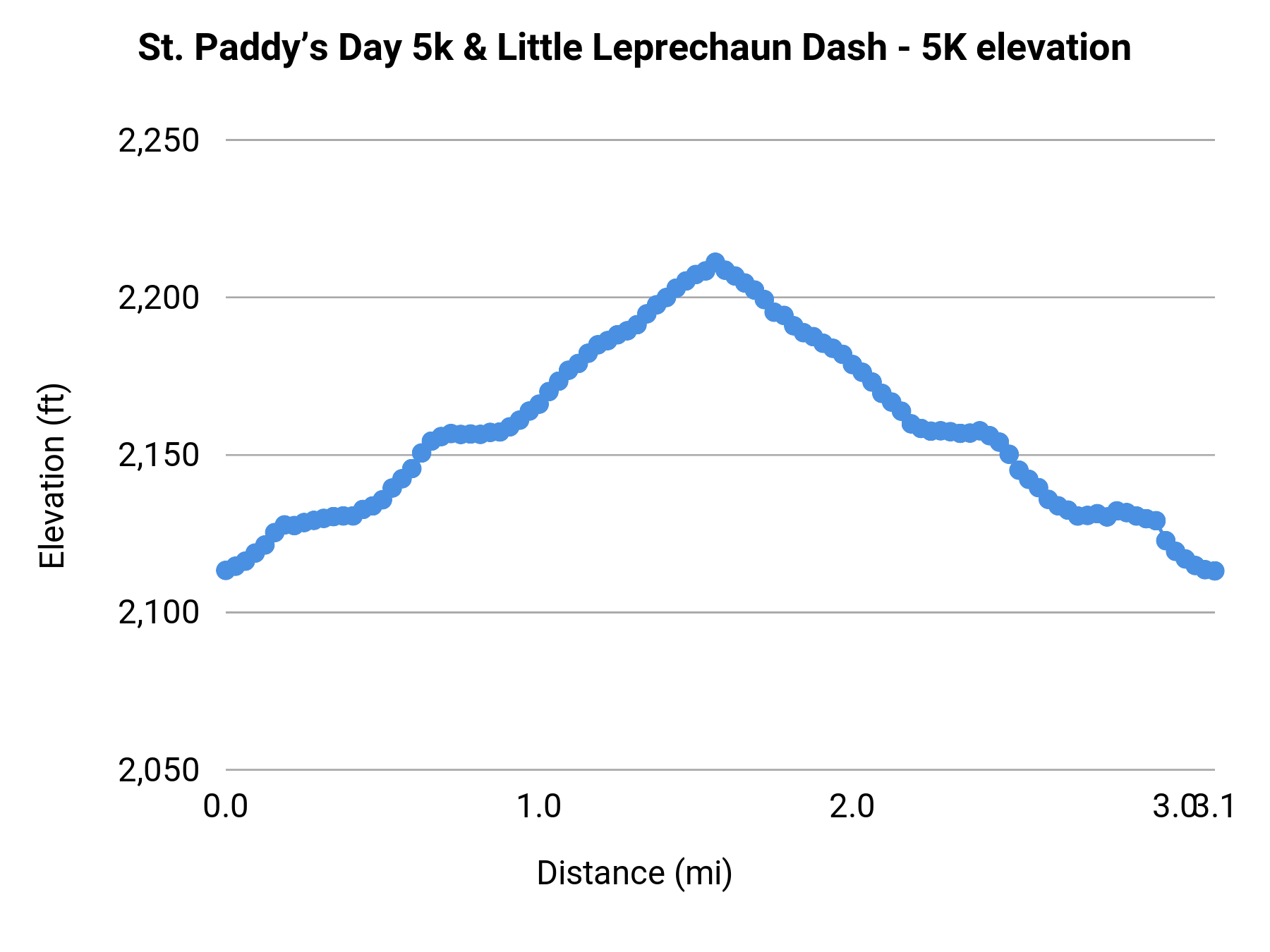 St. Paddy’s Day 5k & Little Leprechaun Dash - 5K elevation profile