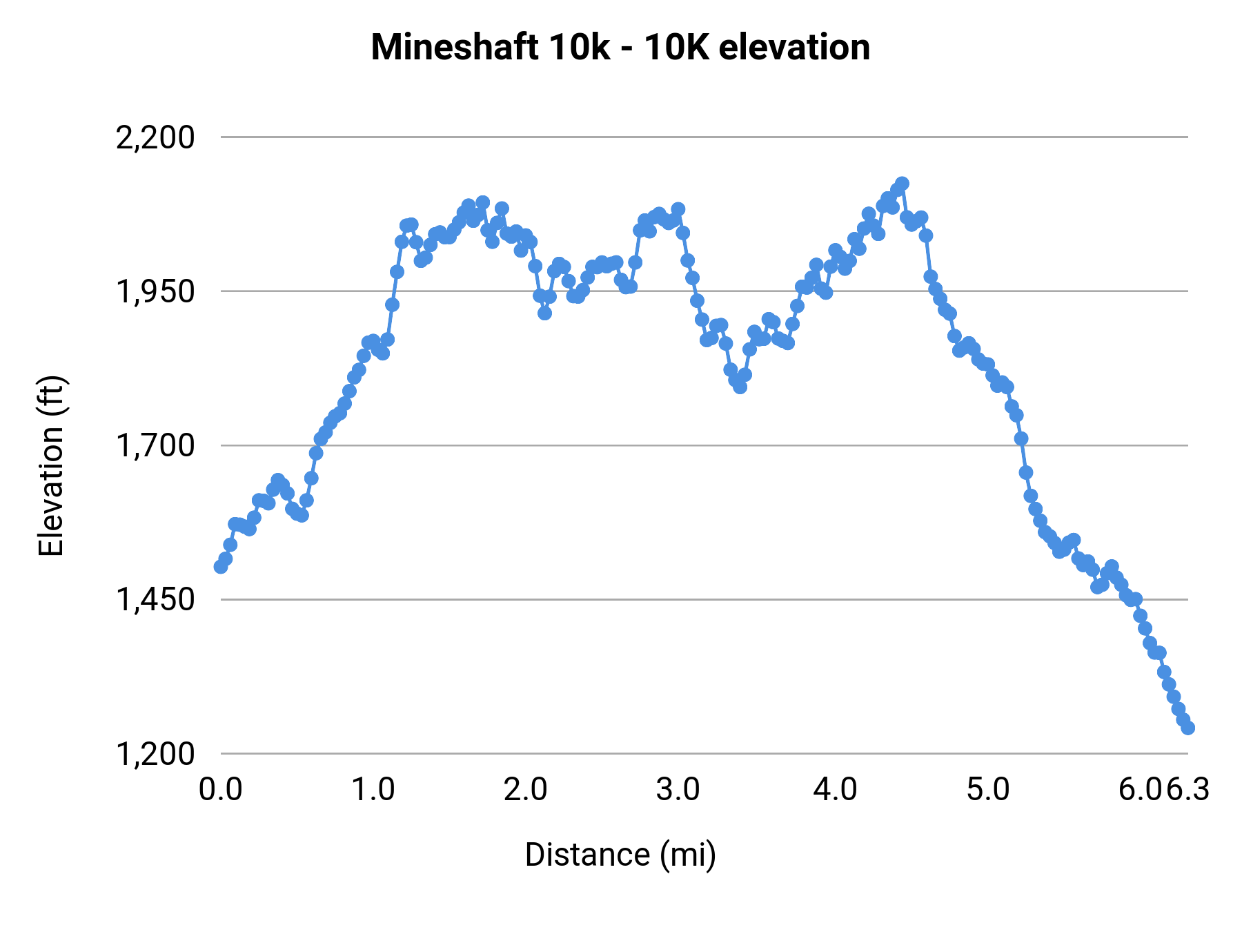 Mineshaft 10k - 10K elevation profile