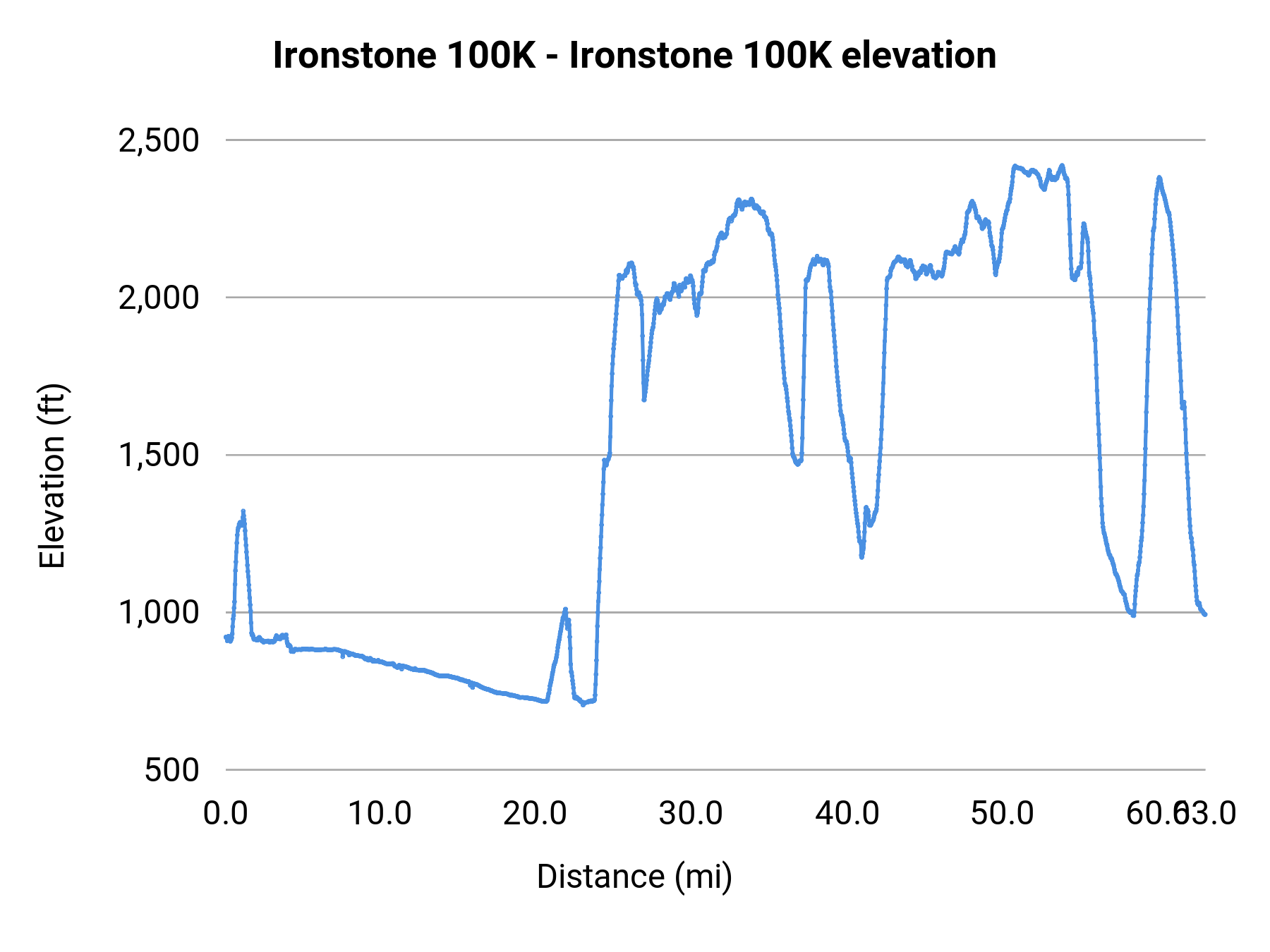 Ironstone 100K - Ironstone 100K elevation profile