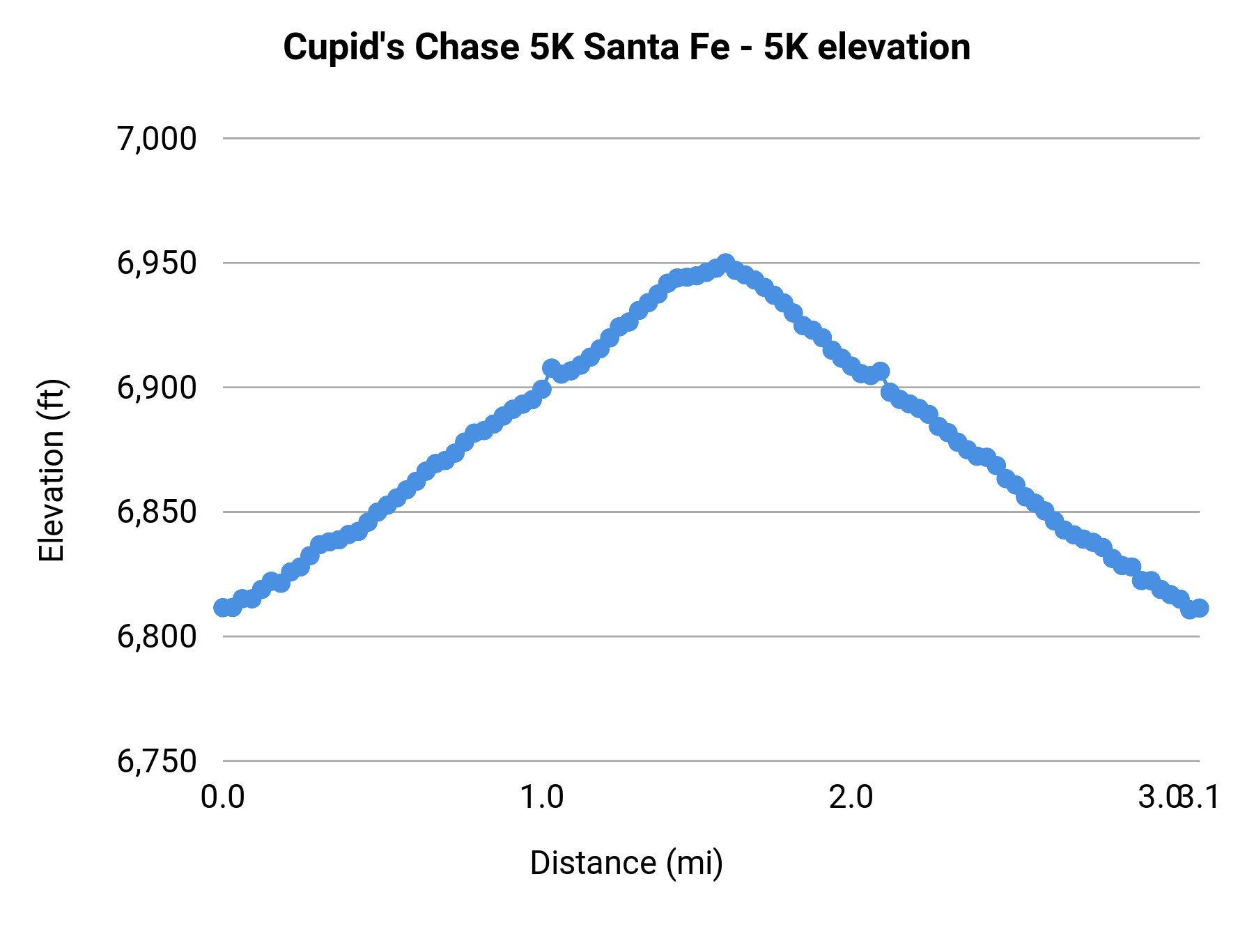 Cupid's Chase 5K Santa Fe - 5K elevation profile
