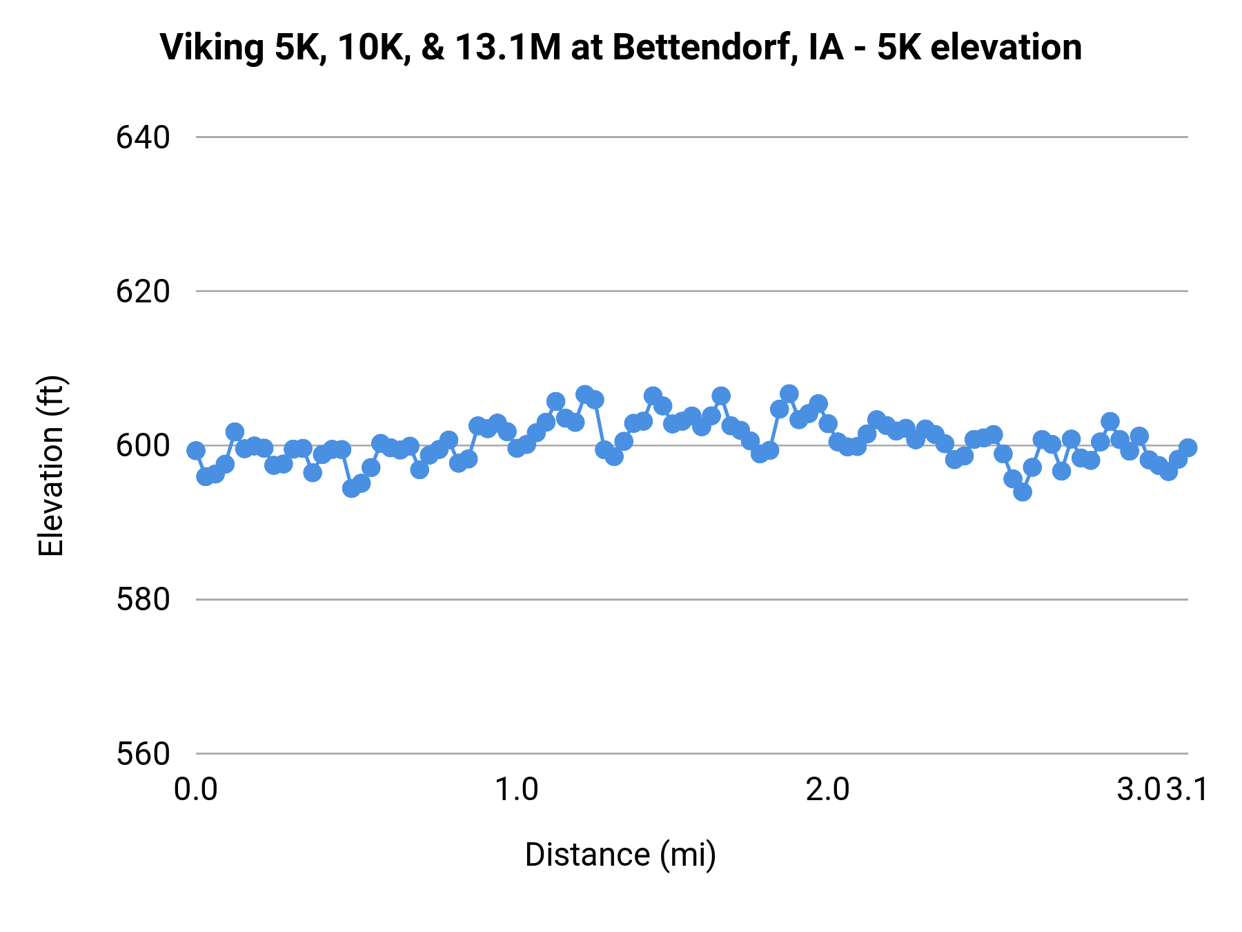 Viking 5K, 10K, & 13.1M at Bettendorf, IA - 5K elevation profile