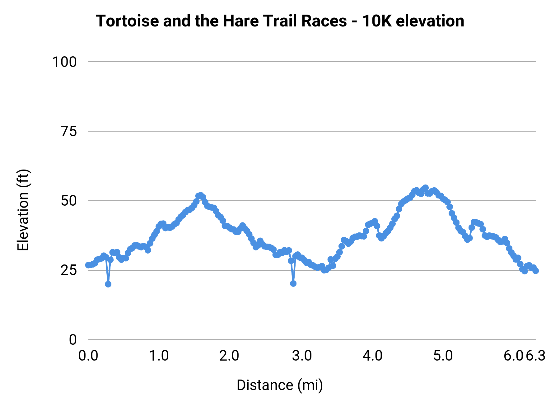 Tortoise and the Hare Trail Races - 10K elevation profile