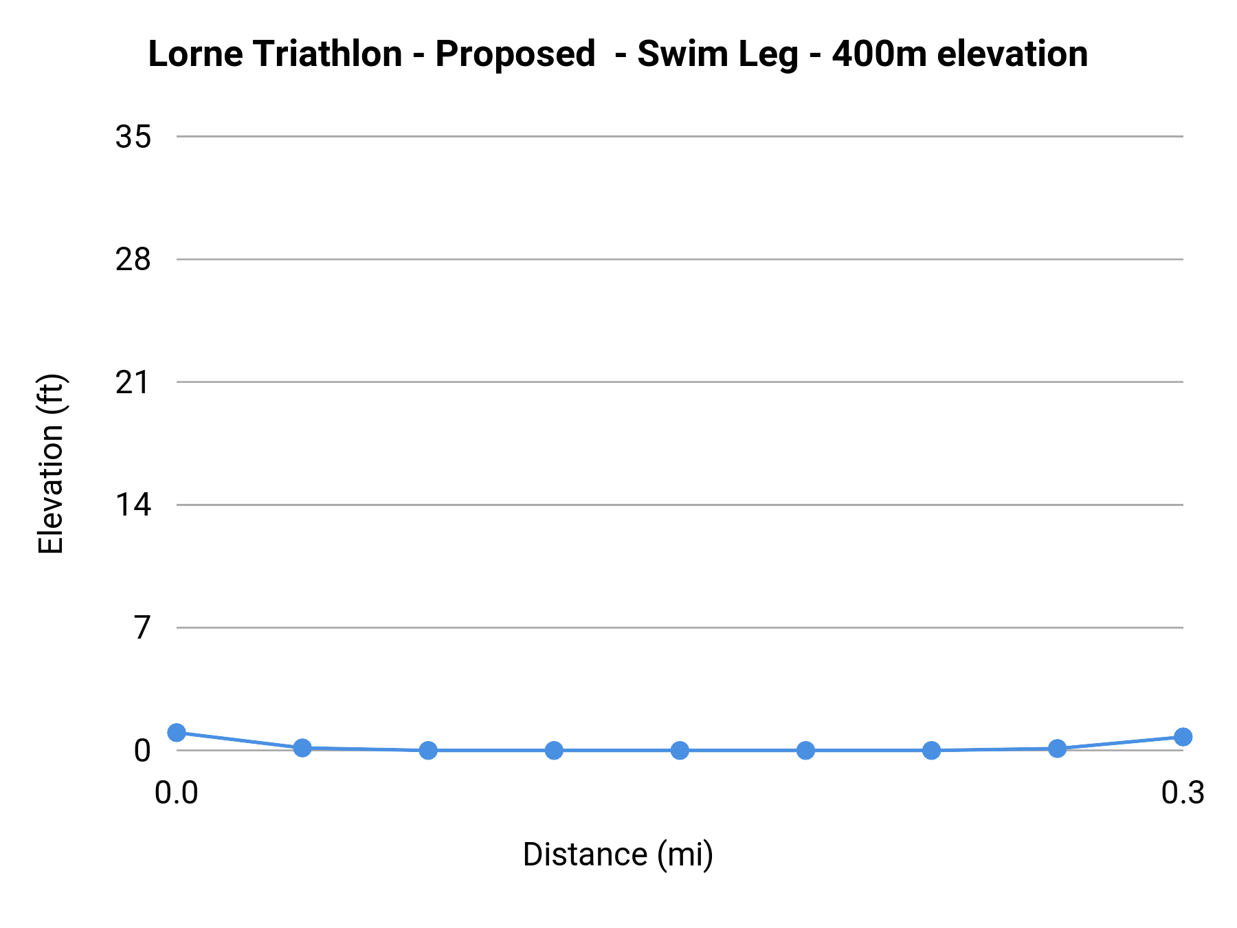 Lorne Triathlon - Proposed - Swim Leg - 400m elevation profile
