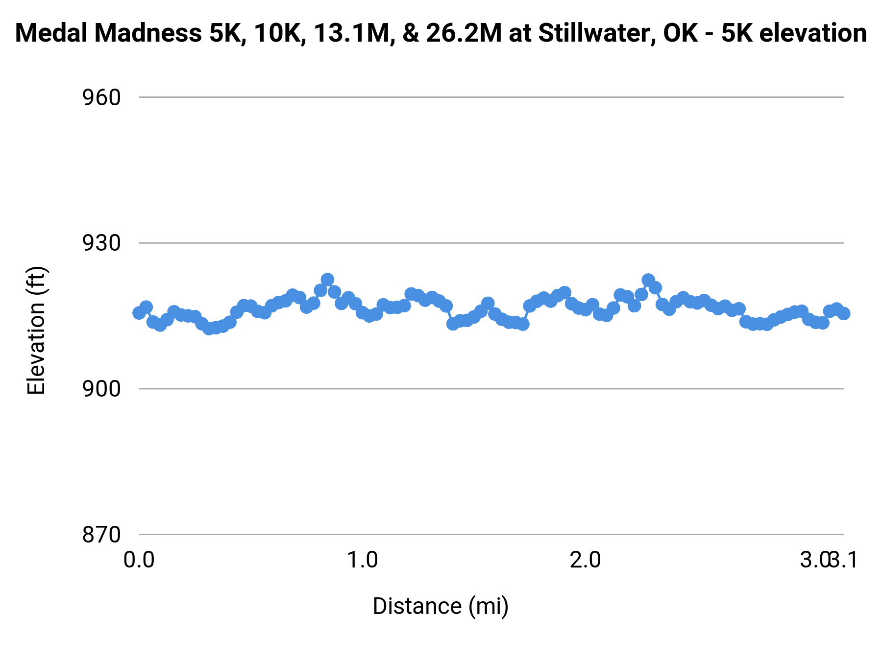 Medal Madness 5K, 10K, 13.1M, & 26.2M at Stillwater, OK - 5K elevation profile