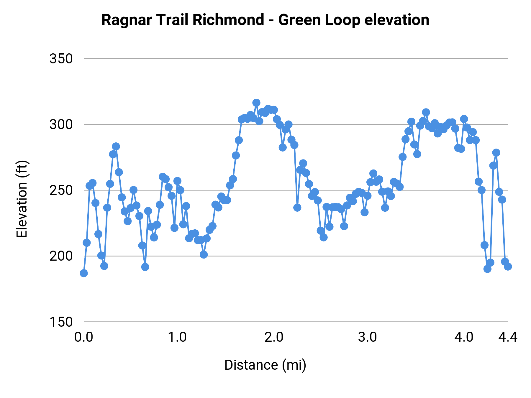 Ragnar Trail Richmond - Green Loop elevation profile