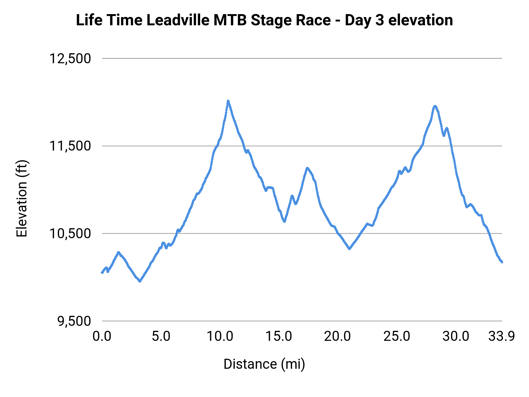 Life Time Leadville MTB Stage Race - Day 3 elevation profile