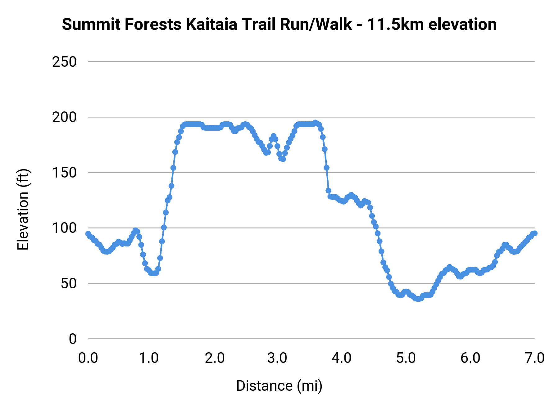 Summit Forests Kaitaia Trail Run/Walk - 11.5km elevation profile