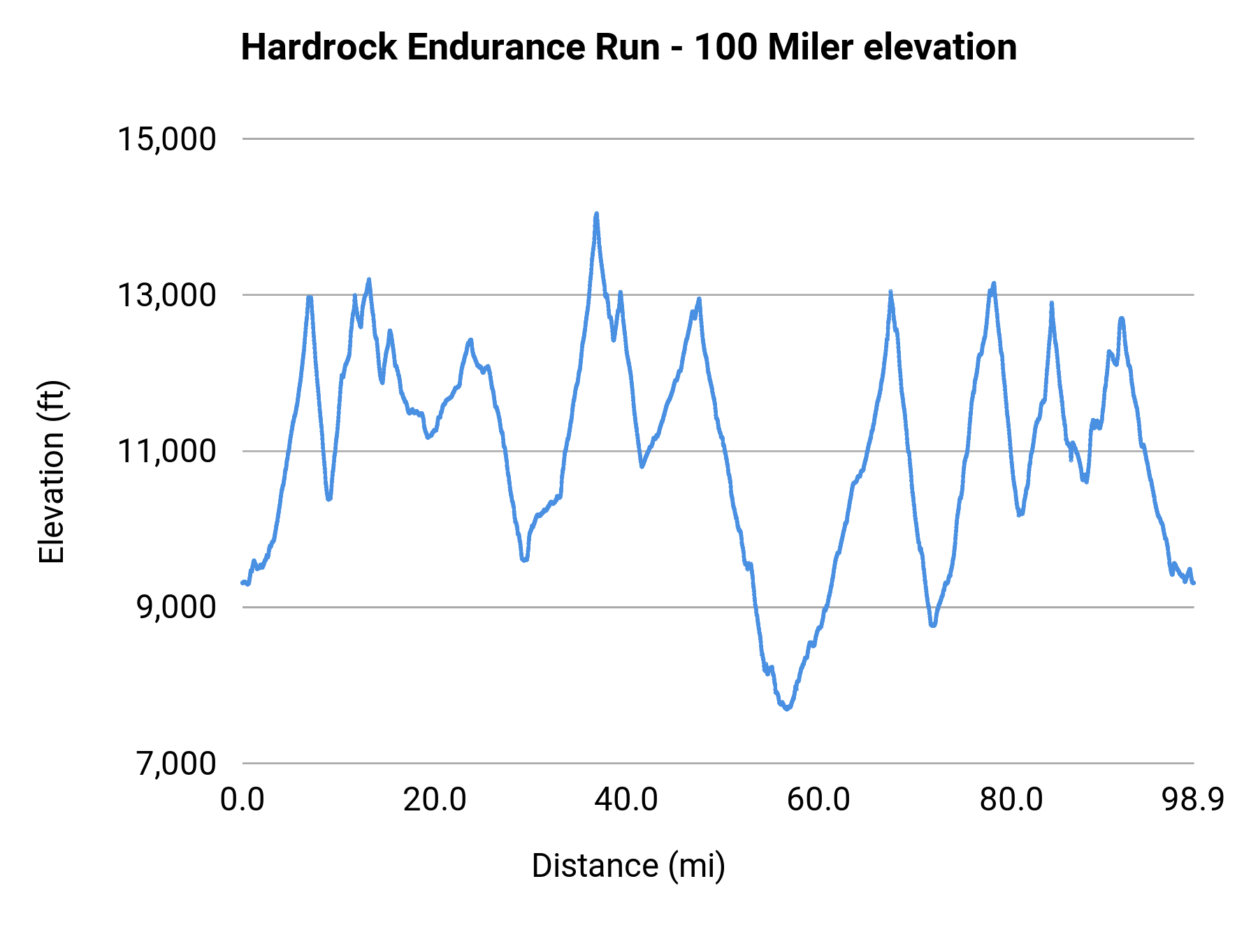 Hardrock Endurance Run - 100 Miler elevation profile