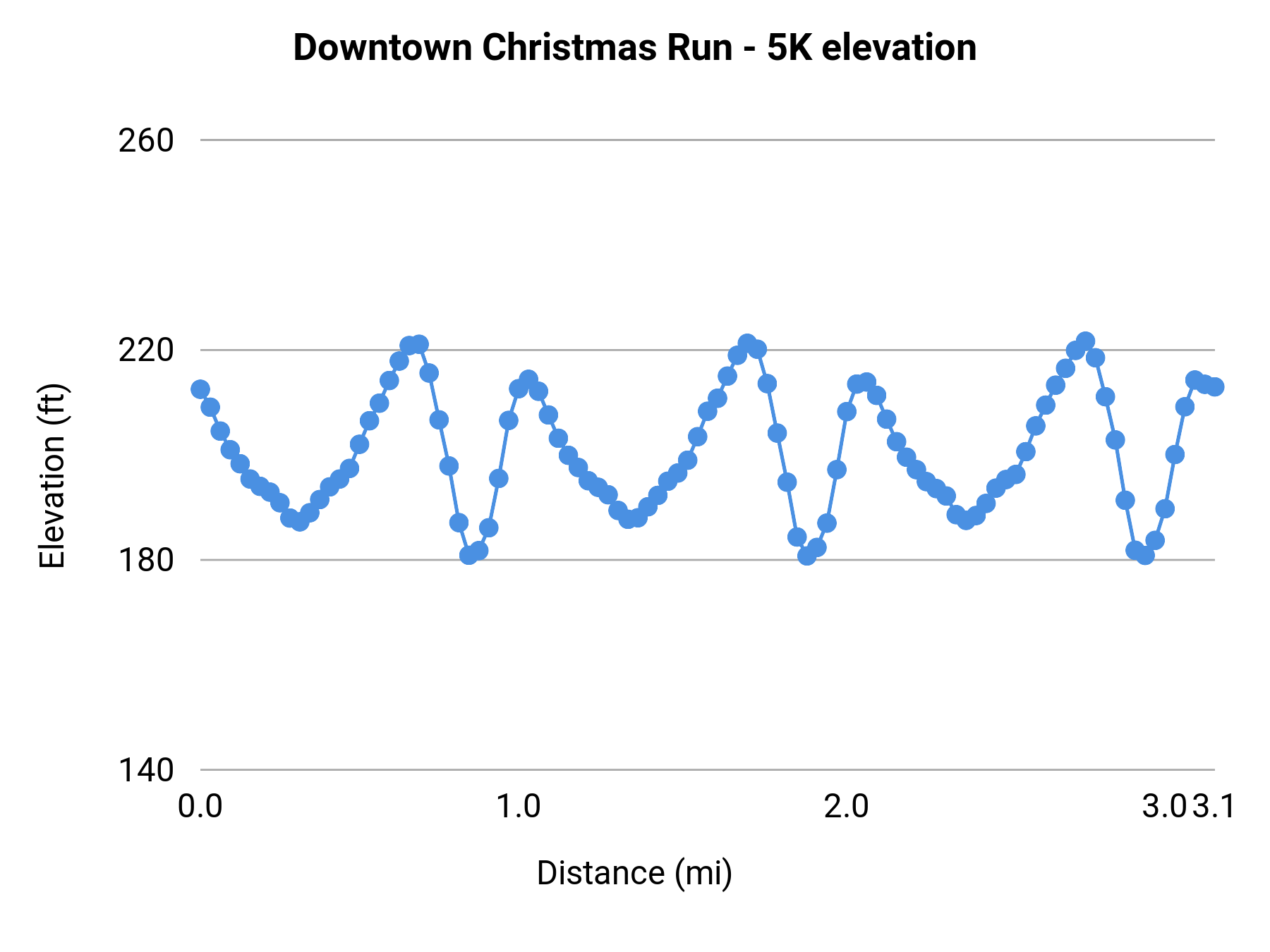 Downtown Christmas Run - 5K elevation profile