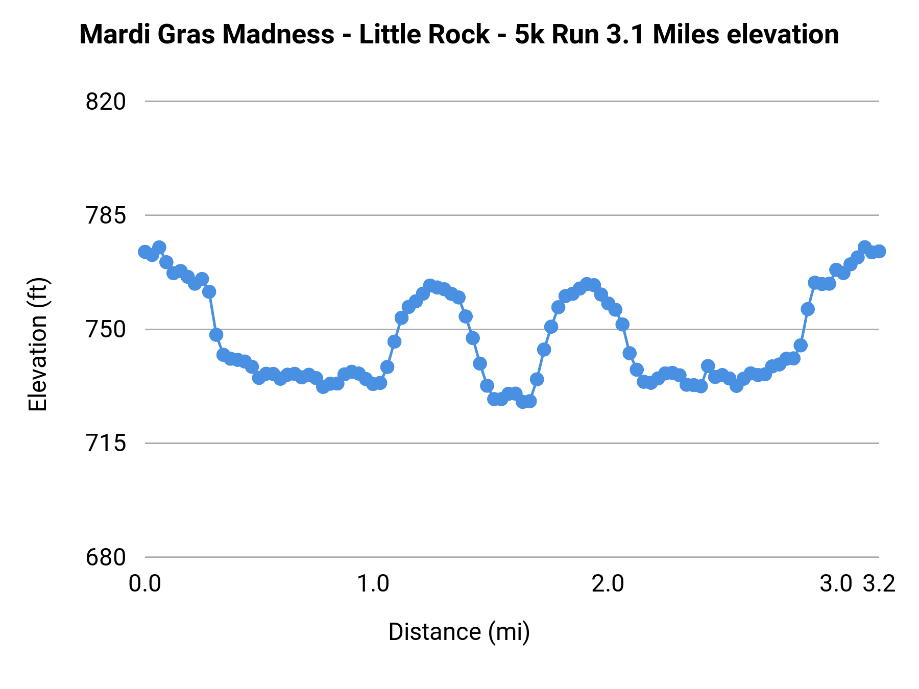 Mardi Gras Madness - Little Rock - 5k Run 3.1 Miles elevation profile