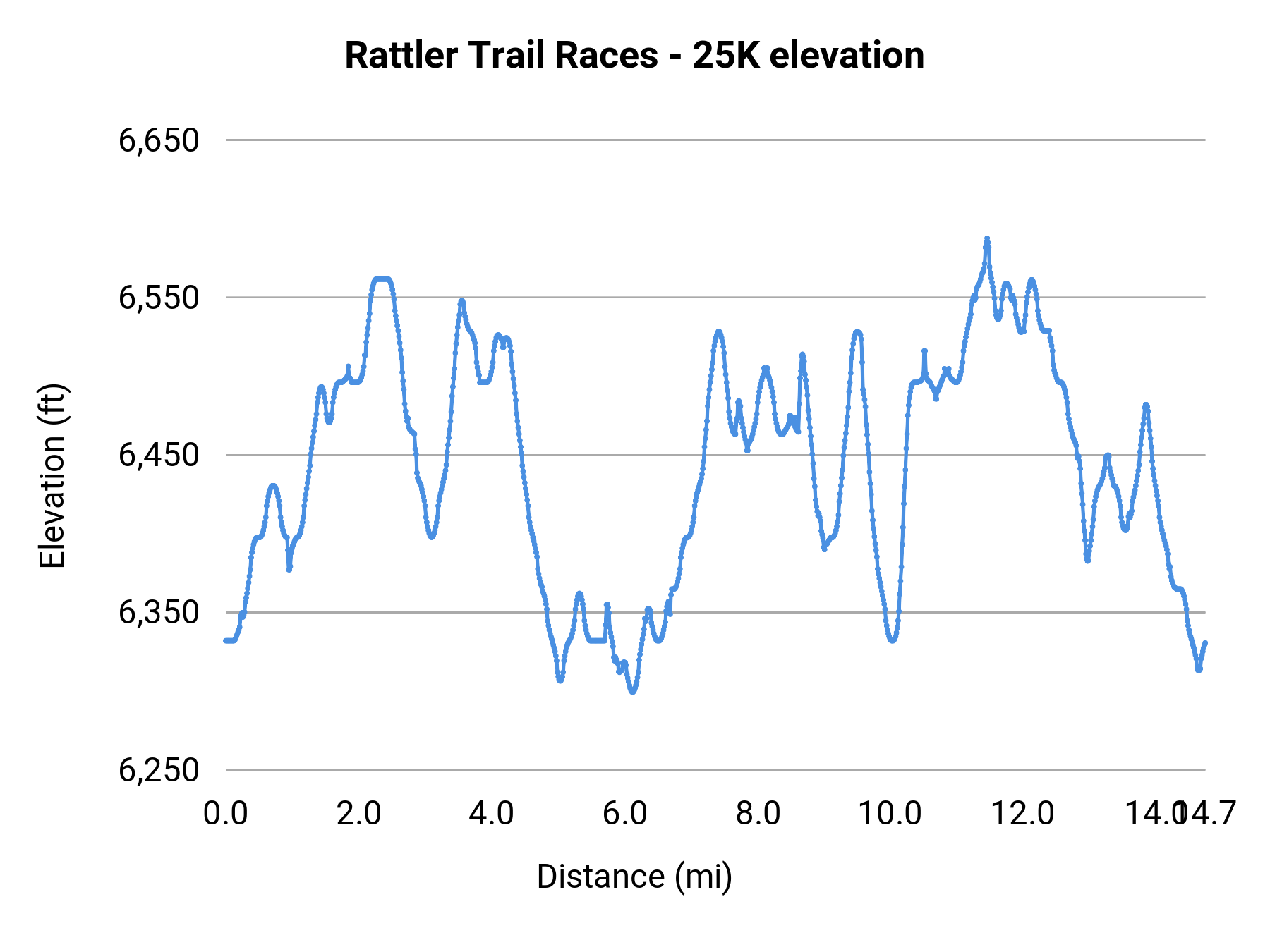 Rattler Trail Races - 25K elevation profile
