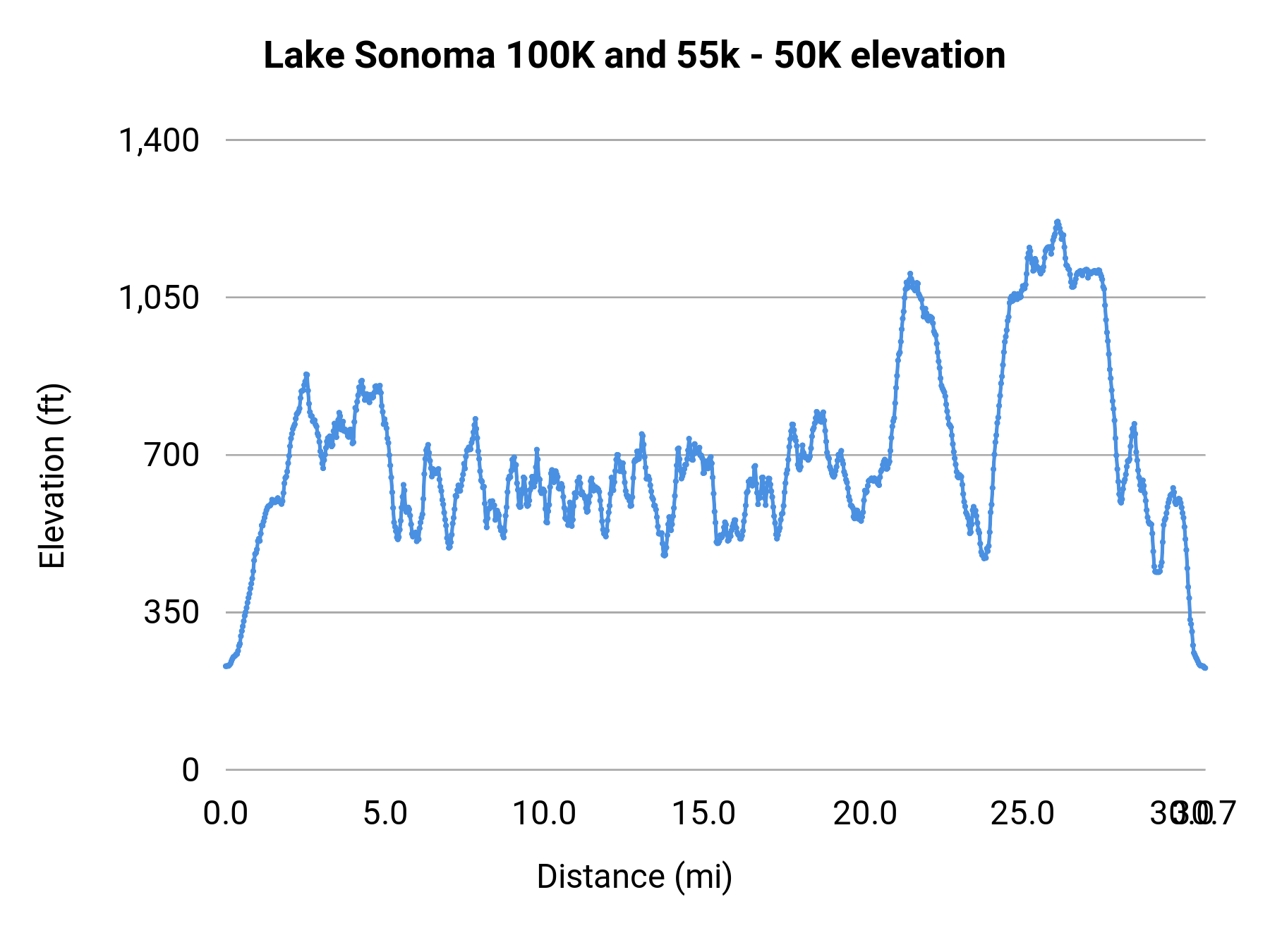 Lake Sonoma 100K and 55k - 50K elevation profile