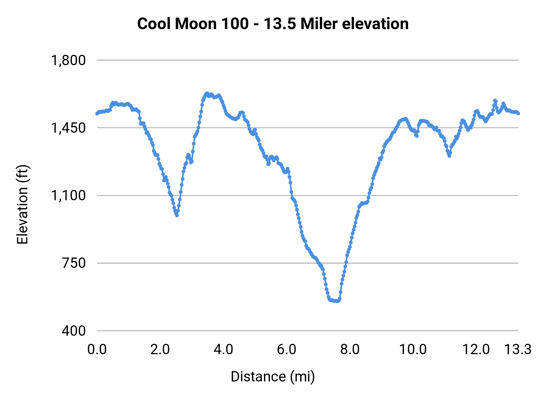 Cool Moon 100 - 13.5 Miler elevation profile