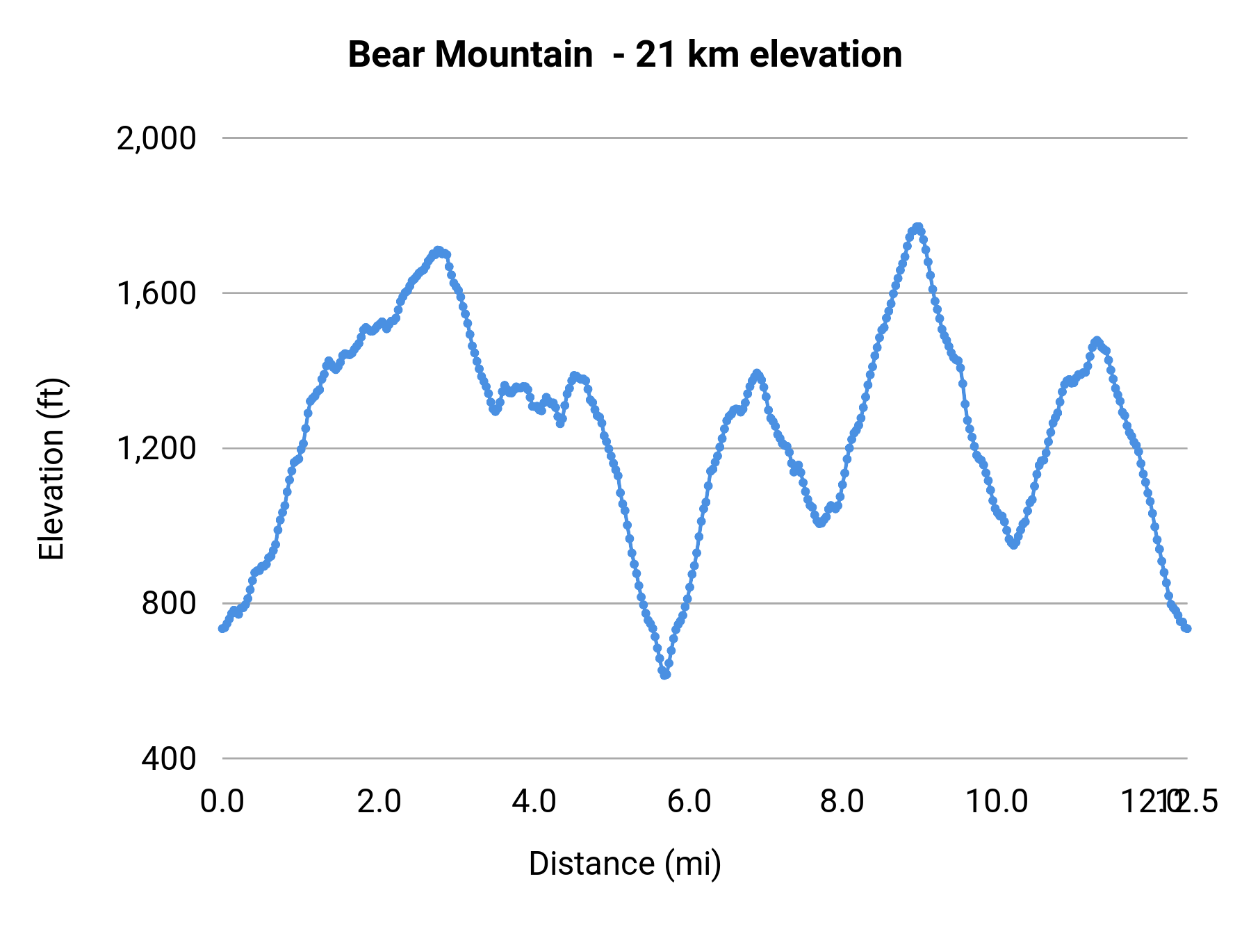 Bear Mountain - 21 km elevation profile
