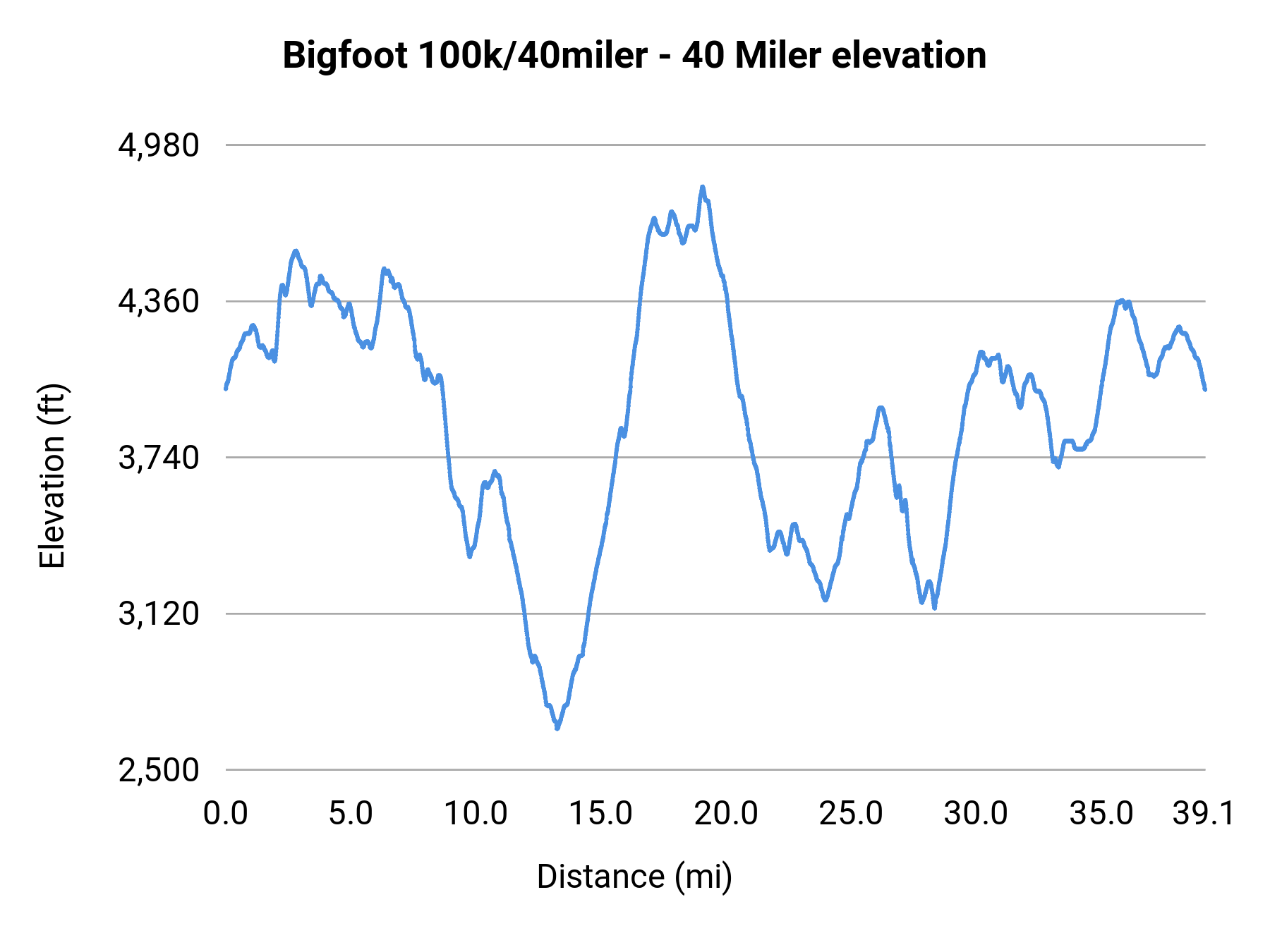 Bigfoot 100k/40miler - 40 Miler elevation profile