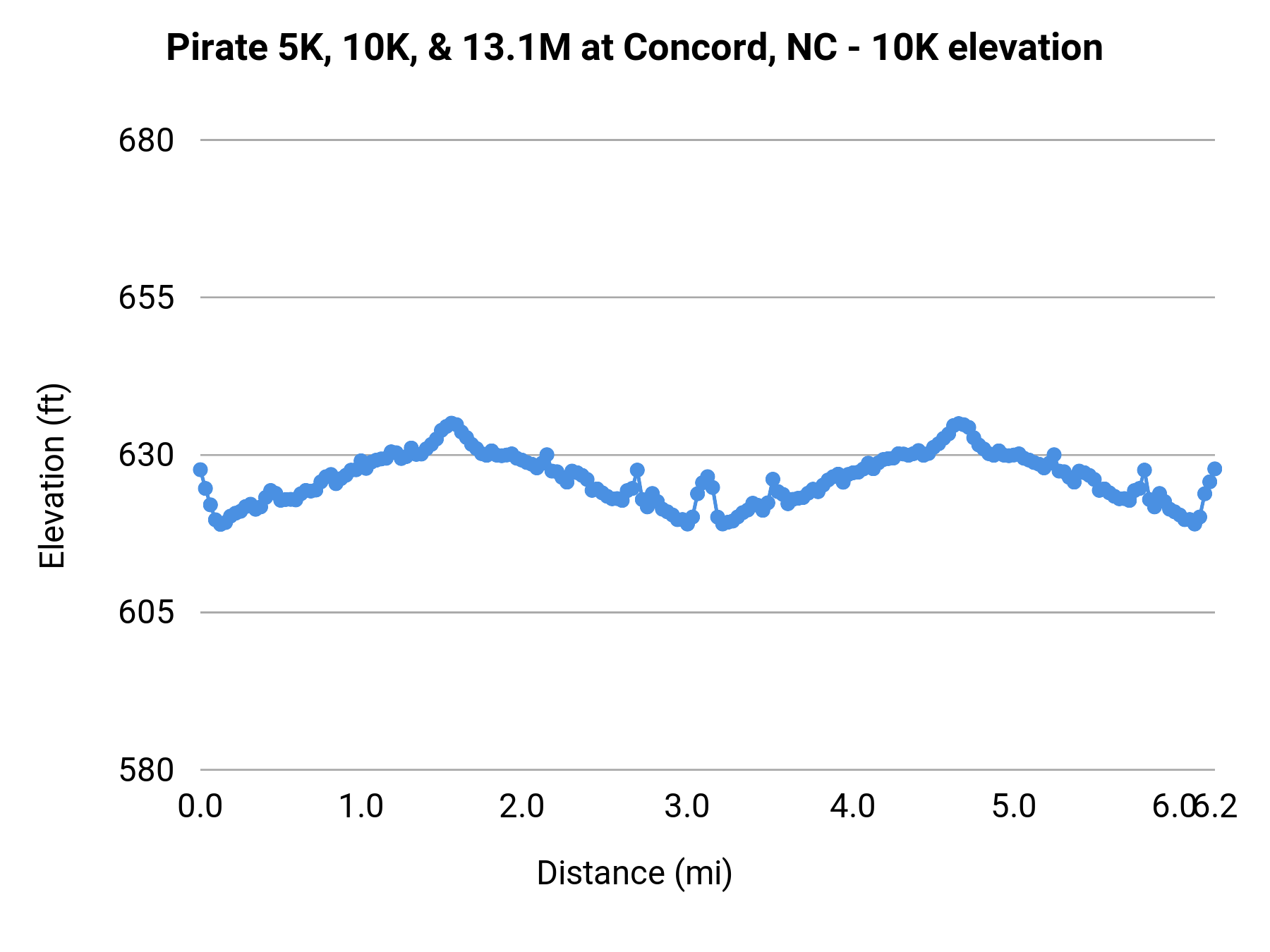 Pirate 5K, 10K, & 13.1M at Concord, NC - 10K elevation profile