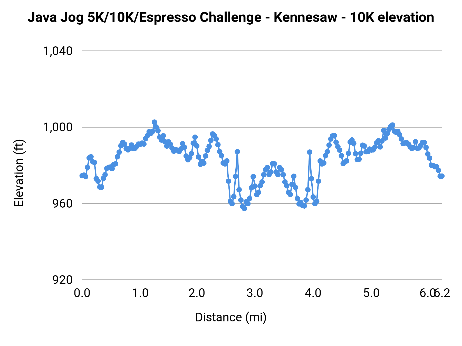 Java Jog 5K/10K/Espresso Challenge - Kennesaw - 10K elevation profile