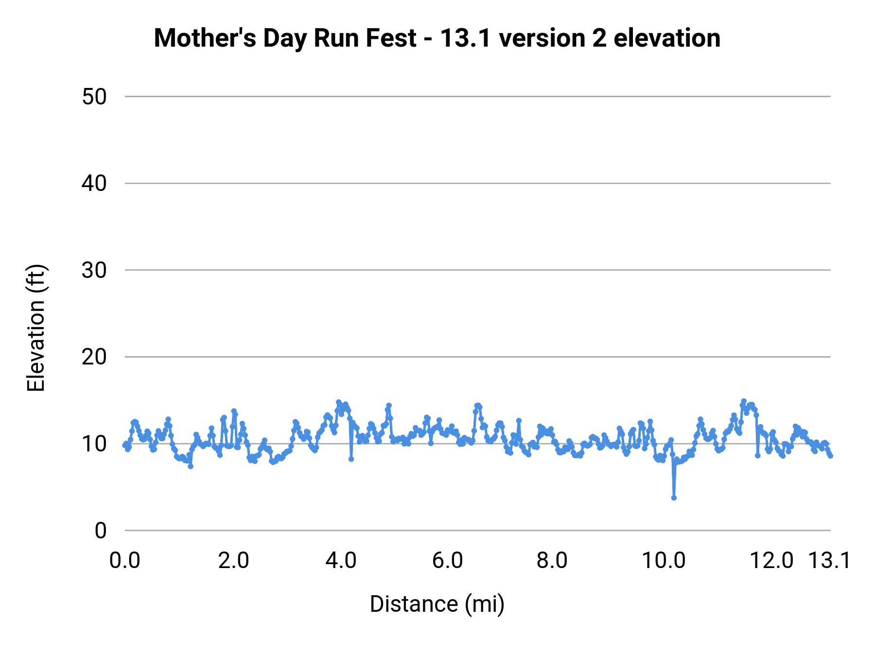 Mother's Day Run Fest - 13.1 version 2 elevation profile