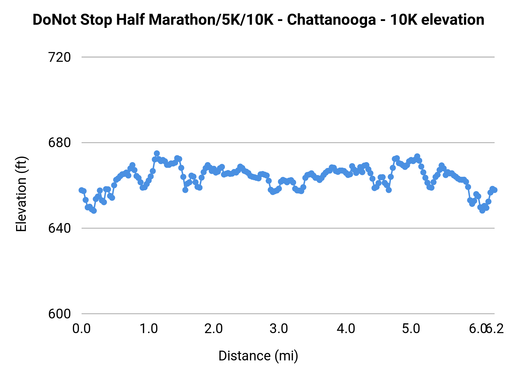 DoNot Stop Half Marathon/5K/10K - Chattanooga - 10K elevation profile