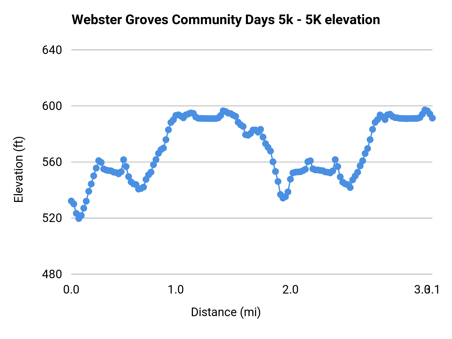Webster Groves Community Days 5k - 5K elevation profile
