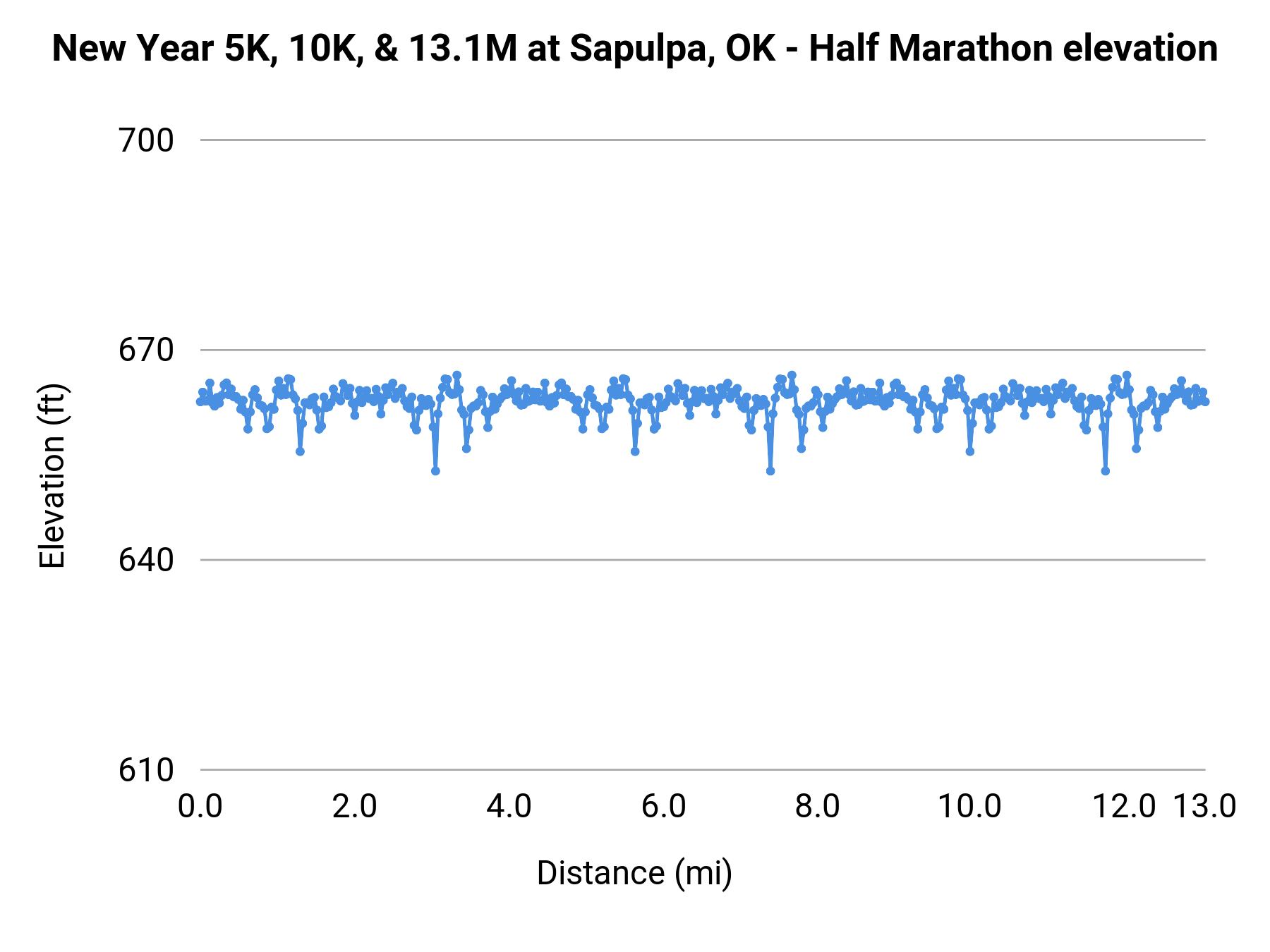 New Year 5K, 10K, & 13.1M at Sapulpa, OK - Half Marathon elevation profile