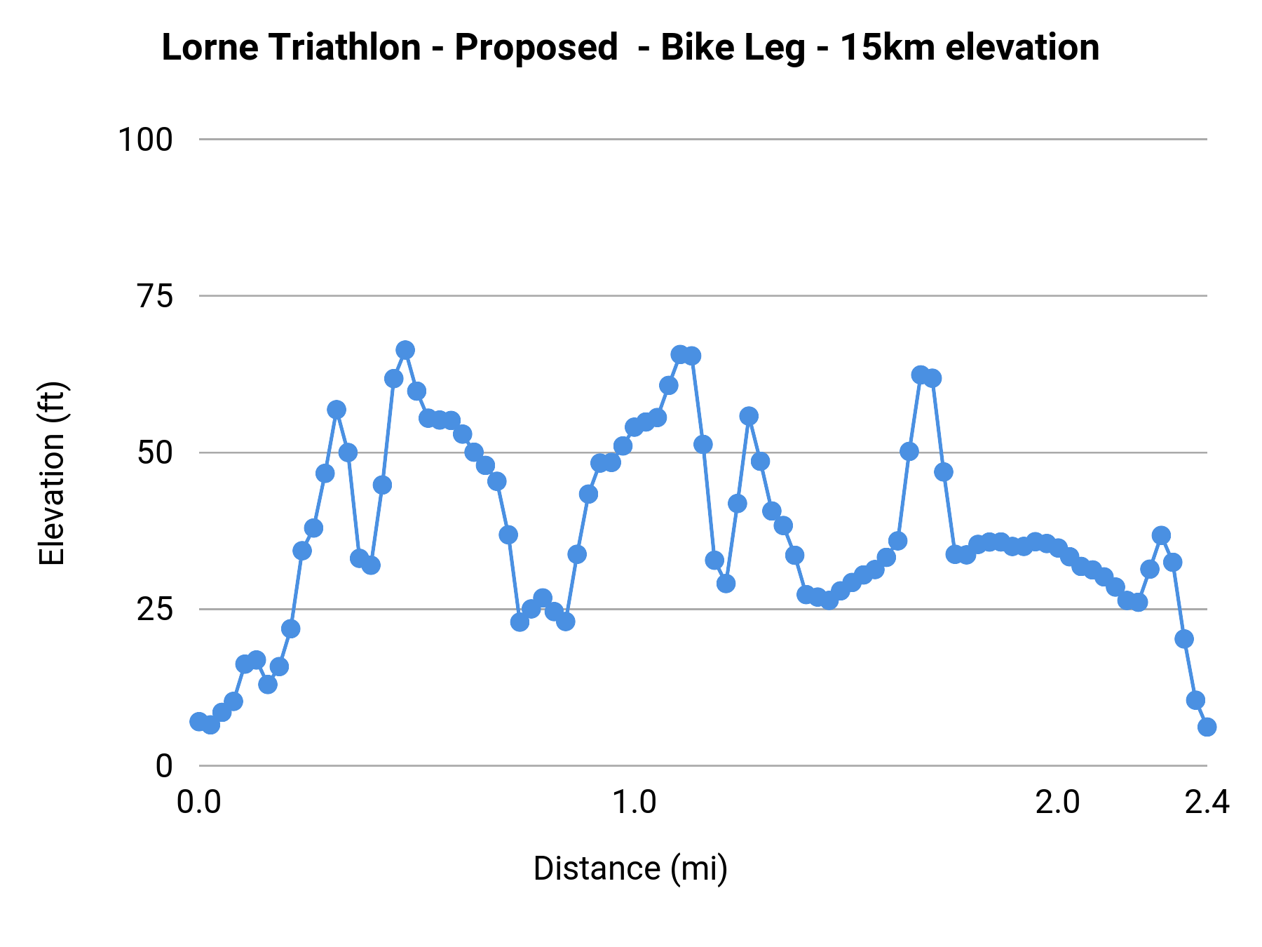 Lorne Triathlon - Proposed - Bike Leg - 15km elevation profile