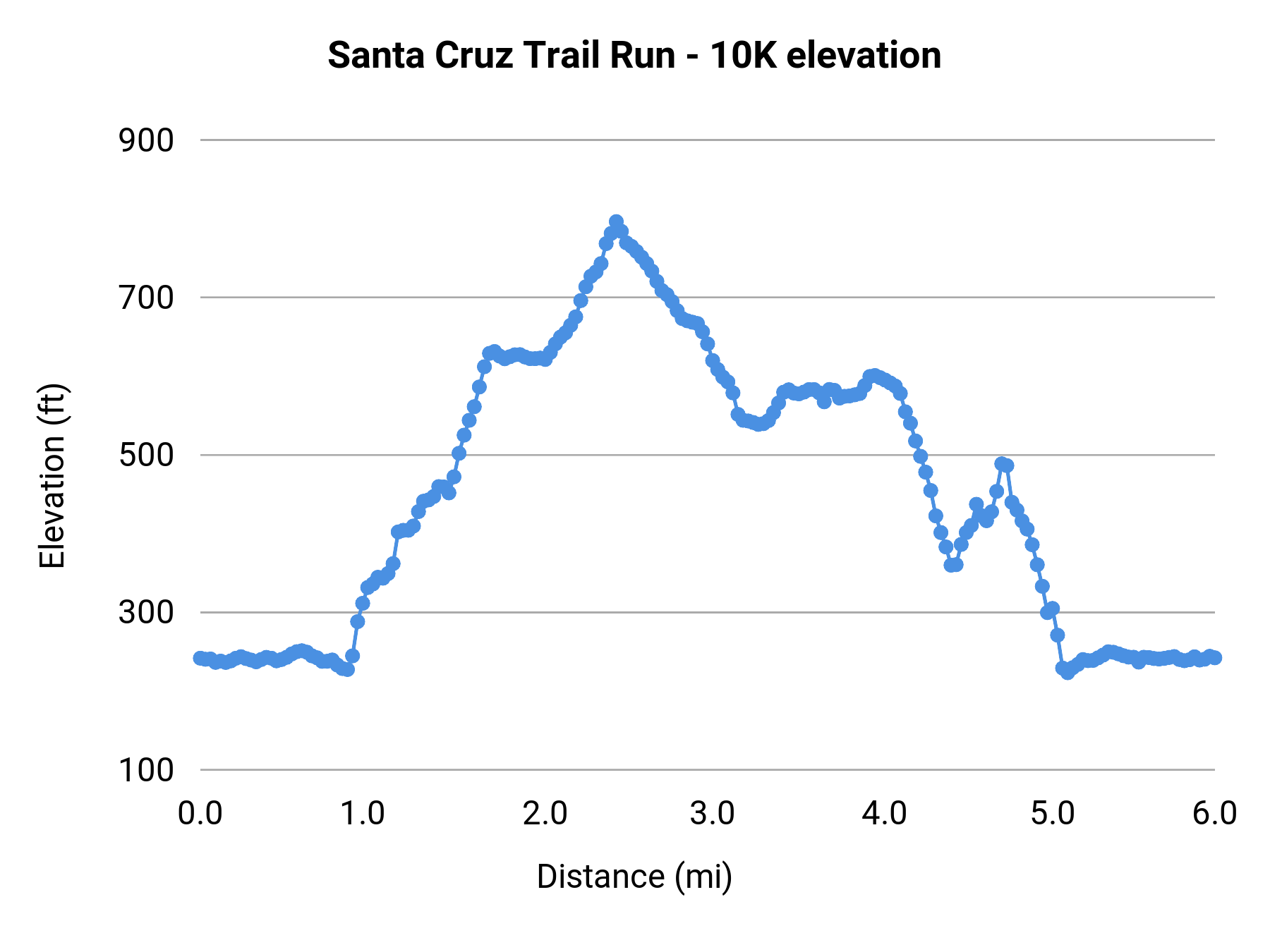 Santa Cruz Trail Run - 10K elevation profile